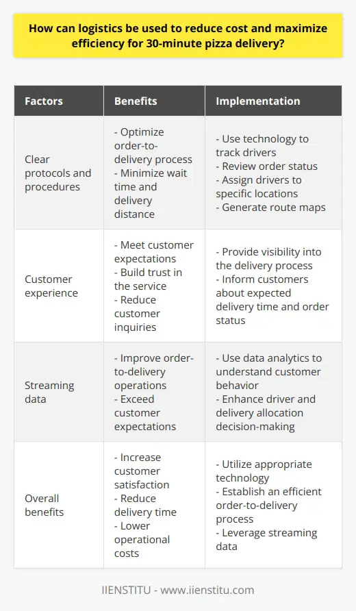 In recent years, advancements in logistics technology have revolutionized the pizza delivery industry, allowing for faster and more efficient 30-minute delivery. By implementing logistics strategies, delivery services can reduce costs and maximize efficiency while ensuring the quality and freshness of the pizza.One crucial factor in successful 30-minute pizza delivery is the establishment of clear protocols and procedures that optimize the entire order-to-delivery process. This involves the use of technology to track drivers, review order status, assign drivers to specific locations, and generate route maps that minimize wait time and delivery distance. By implementing this system, companies can easily monitor for any inefficiencies or areas that require improvement.Another vital aspect to consider in pizza delivery logistics is the customer experience. To meet customer expectations, delivery companies must provide a high level of service. One way to achieve this is by providing customers with visibility into the delivery process, such as informing them about the expected delivery time and order status. This helps build trust in the delivery service and reduces the number of customer inquiries and comments.Lastly, streaming data can greatly improve the order-to-delivery operations and exceed customer expectations. Data analytics can be used to better understand customer ordering behavior, leading to enhanced driver and delivery allocation decision-making. By making data-driven decisions, pizza delivery services can reduce wait times and minimize costs associated with the delivery process.In conclusion, logistics plays a crucial role in reducing cost and maximizing efficiency for 30-minute pizza delivery. By utilizing the appropriate technology, establishing an efficient order-to-delivery process, and leveraging streaming data, delivery services can increase customer satisfaction, reduce delivery time, and lower operational costs.