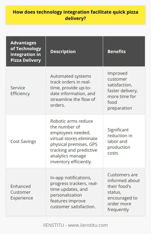 Technology integration has revolutionized the pizza delivery industry, making it faster and more efficient than ever before. With advancements in e-commerce, delivery apps, and virtual stores, customers can now enjoy the convenience of quick and seamless pizza delivery. Through the use of technologies such as GPS tracking, robotics, predictive analytics, and data centralization, pizza delivery has been transformed in numerous ways.One of the primary advantages of technology integration is the improvement in service efficiency. Automated systems can track orders in real-time and provide customers with up-to-date information on the status of their delivery. By integrating ordering, preparation, and delivery systems, the flow of orders is significantly enhanced. For example, robots can swiftly transport orders to the kitchen, giving chefs more time to prepare food. Additionally, delivery apps enable automatic order placement and payment, allowing pizza companies to serve more customers quickly and save time.Another significant benefit of technology integration is cost savings. Robotic arms, for instance, can reduce the number of employees required in kitchens, resulting in substantial decreases in labor costs. Virtual stores also offer cost-effective alternatives to physical premises, as pizza companies can operate solely online and eliminate the need for expensive rent. Furthermore, the implementation of GPS tracking and predictive analytics can aid in predicting customer demand and efficiently manage inventory, ultimately reducing production costs.Customer experience is also greatly enhanced through technology integration in pizza delivery. In-app notifications, progress trackers, and real-time updates ensure that customers are informed of their food's status, allowing them to know exactly when to expect their delivery. Personalization features can also be utilized to suggest items that customers may enjoy, encouraging them to order more frequently.In summary, technology integration has played a vital role in streamlining and improving the pizza delivery industry. Through the utilization of automated systems, robotics, and data analytics, pizza companies have been able to optimize their order flow, reduce labor costs, and enhance the overall customer experience. As we continue to live in a digitally connected world, these advancements ensure that customers receive their favorite pizzas in record time.