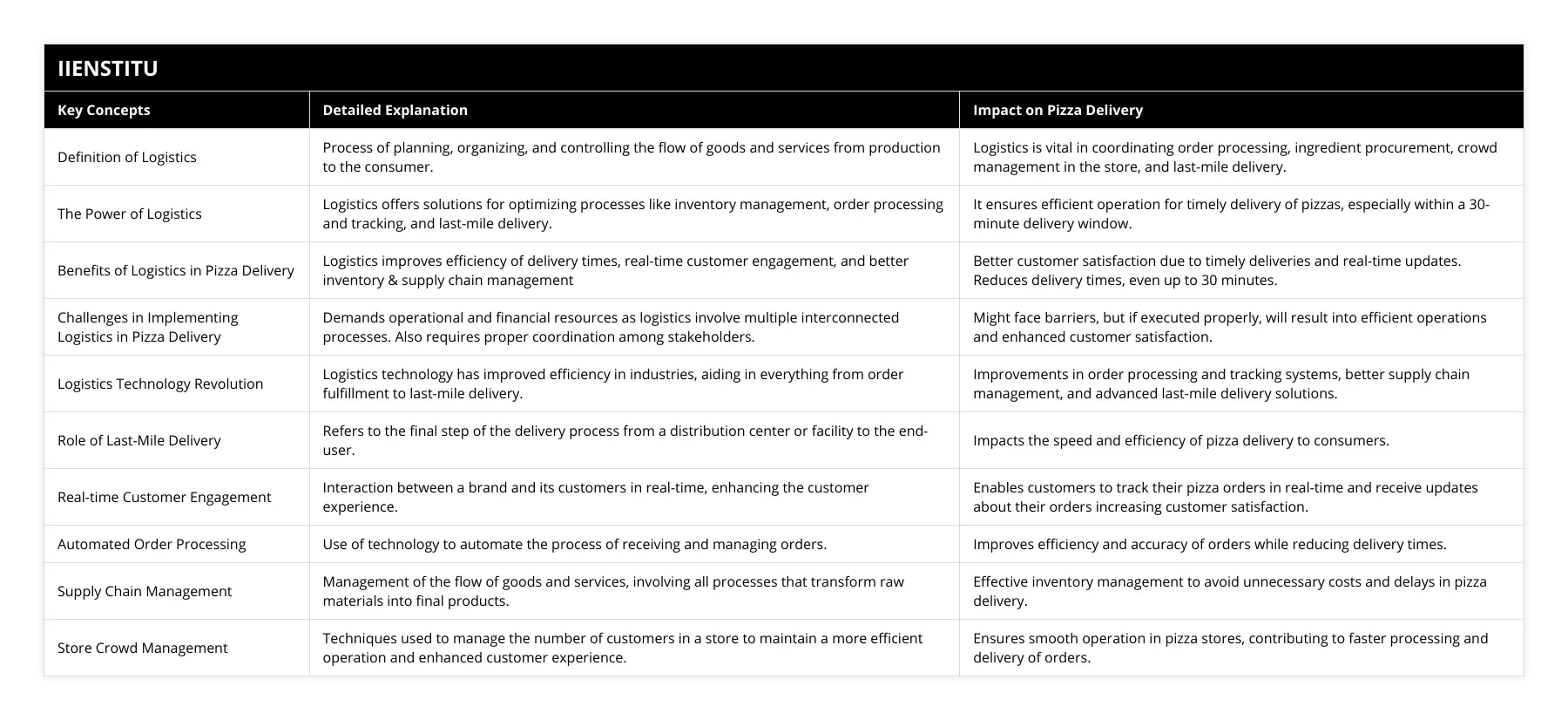Definition of Logistics, Process of planning, organizing, and controlling the flow of goods and services from production to the consumer, Logistics is vital in coordinating order processing, ingredient procurement, crowd management in the store, and last-mile delivery, The Power of Logistics, Logistics offers solutions for optimizing processes like inventory management, order processing and tracking, and last-mile delivery, It ensures efficient operation for timely delivery of pizzas, especially within a 30-minute delivery window, Benefits of Logistics in Pizza Delivery, Logistics improves efficiency of delivery times, real-time customer engagement, and better inventory & supply chain management, Better customer satisfaction due to timely deliveries and real-time updates Reduces delivery times, even up to 30 minutes, Challenges in Implementing Logistics in Pizza Delivery, Demands operational and financial resources as logistics involve multiple interconnected processes Also requires proper coordination among stakeholders, Might face barriers, but if executed properly, will result into efficient operations and enhanced customer satisfaction, Logistics Technology Revolution, Logistics technology has improved efficiency in industries, aiding in everything from order fulfillment to last-mile delivery, Improvements in order processing and tracking systems, better supply chain management, and advanced last-mile delivery solutions, Role of Last-Mile Delivery, Refers to the final step of the delivery process from a distribution center or facility to the end-user, Impacts the speed and efficiency of pizza delivery to consumers, Real-time Customer Engagement, Interaction between a brand and its customers in real-time, enhancing the customer experience, Enables customers to track their pizza orders in real-time and receive updates about their orders increasing customer satisfaction, Automated Order Processing, Use of technology to automate the process of receiving and managing orders, Improves efficiency and accuracy of orders while reducing delivery times, Supply Chain Management, Management of the flow of goods and services, involving all processes that transform raw materials into final products, Effective inventory management to avoid unnecessary costs and delays in pizza delivery, Store Crowd Management, Techniques used to manage the number of customers in a store to maintain a more efficient operation and enhanced customer experience, Ensures smooth operation in pizza stores, contributing to faster processing and delivery of orders