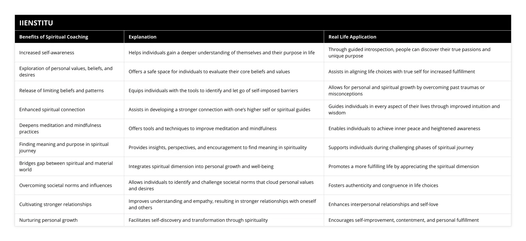 Increased self-awareness, Helps individuals gain a deeper understanding of themselves and their purpose in life, Through guided introspection, people can discover their true passions and unique purpose, Exploration of personal values, beliefs, and desires, Offers a safe space for individuals to evaluate their core beliefs and values, Assists in aligning life choices with true self for increased fulfillment, Release of limiting beliefs and patterns, Equips individuals with the tools to identify and let go of self-imposed barriers, Allows for personal and spiritual growth by overcoming past traumas or misconceptions, Enhanced spiritual connection, Assists in developing a stronger connection with one’s higher self or spiritual guides, Guides individuals in every aspect of their lives through improved intuition and wisdom, Deepens meditation and mindfulness practices, Offers tools and techniques to improve meditation and mindfulness, Enables individuals to achieve inner peace and heightened awareness, Finding meaning and purpose in spiritual journey, Provides insights, perspectives, and encouragement to find meaning in spirituality, Supports individuals during challenging phases of spiritual journey, Bridges gap between spiritual and material world, Integrates spiritual dimension into personal growth and well-being, Promotes a more fulfilling life by appreciating the spiritual dimension, Overcoming societal norms and influences, Allows individuals to identify and challenge societal norms that cloud personal values and desires, Fosters authenticity and congruence in life choices, Cultivating stronger relationships, Improves understanding and empathy, resulting in stronger relationships with oneself and others, Enhances interpersonal relationships and self-love, Nurturing personal growth, Facilitates self-discovery and transformation through spirituality, Encourages self-improvement, contentment, and personal fulfillment