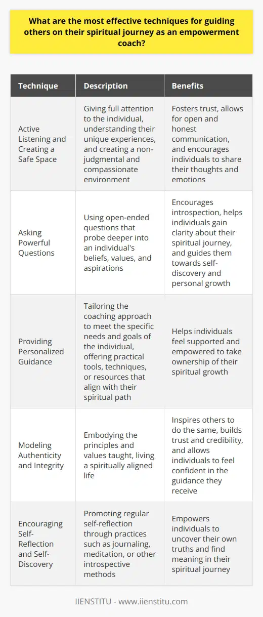 Active Listening and Creating a Safe SpaceActive listening is a fundamental skill for empowerment coaches. It involves giving full attention to the individual and understanding their unique experiences. Coaches should create a non-judgmental and compassionate environment where individuals feel comfortable sharing their thoughts and emotions. This safe space allows for open and honest communication, fostering trust between the coach and the individual.Asking Powerful QuestionsAsking powerful questions is an effective technique for empowerment coaches. These questions encourage introspection and help individuals gain clarity about their spiritual journey. Coaches should ask open-ended questions that probe deeper into an individual's beliefs, values, and aspirations. By doing so, coaches can guide individuals towards self-discovery and personal growth.Providing Personalized GuidanceEach individual's spiritual journey is unique, and empowerment coaches must provide personalized guidance. Coaches should tailor their approach to meet the specific needs and goals of the individual. This may involve offering practical tools, techniques, or resources that align with the individual's spiritual path. Personalized guidance helps individuals feel supported and empowered to take ownership of their spiritual growth.Modeling Authenticity and IntegrityEmpowerment coaches must model authenticity and integrity in their own lives. They should embody the principles and values they teach. By living a spiritually aligned life, coaches inspire others to do the same. Authenticity builds trust and credibility, allowing individuals to feel confident in the guidance they receive.Encouraging Self-Reflection and Self-DiscoverySelf-reflection and self-discovery are essential aspects of spiritual growth. Empowerment coaches should encourage individuals to engage in regular self-reflection. This may involve journaling, meditation, or other introspective practices. By promoting self-discovery, coaches empower individuals to uncover their own truths and find meaning in their spiritual journey.Celebrating Progress and MilestonesCelebrating progress and milestones is a powerful way to motivate and inspire individuals on their spiritual journey. Empowerment coaches should acknowledge and celebrate the achievements and breakthroughs of their clients. This positive reinforcement builds confidence and encourages individuals to continue their spiritual growth.Empowerment coaching plays a vital role in guiding individuals on their spiritual journey. By employing effective techniques such as active listening, creating a safe space, asking powerful questions, providing personalized guidance, modeling authenticity, encouraging self-reflection, and celebrating progress, coaches can empower individuals to embrace their spiritual path and achieve personal growth. Through compassionate support and guidance, empowerment coaches help individuals unlock their full potential and find meaning in their spiritual journey.