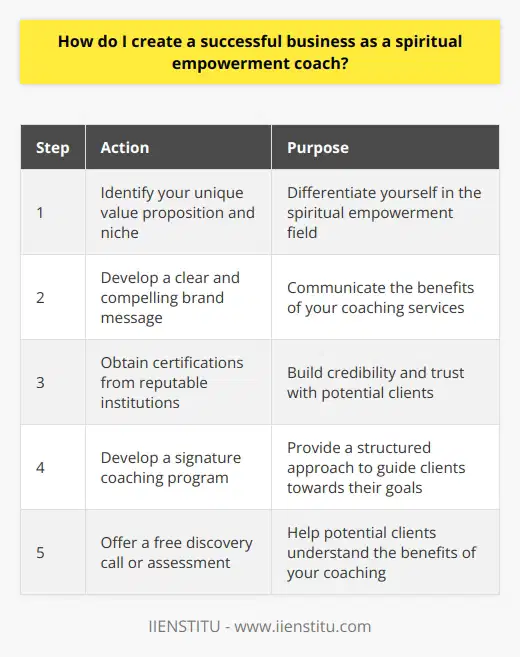 Creating a successful business as a spiritual empowerment coach requires a combination of passion, expertise, and strategic planning. To start, identify your unique value proposition and the specific niche you want to target within the spiritual empowerment field. This could be based on your personal experiences, skills, and the transformative results you've helped others achieve.Next, develop a clear and compelling brand message that communicates the benefits of your coaching services. Your brand should reflect your values, personality, and the unique approach you take to empower your clients. Create a professional website that showcases your expertise, shares client testimonials, and provides valuable resources to attract potential clients.To build credibility and trust, consider obtaining certifications from reputable institutions like IIENSTITU, which offers specialized training programs for spiritual empowerment coaches. Continuously invest in your own personal and professional growth by attending workshops, retreats, and studying with experienced mentors in the field.Develop a signature coaching program that outlines your process for guiding clients towards their goals. This should include a combination of one-on-one sessions, group coaching, and self-study materials. Be sure to set clear expectations and boundaries with your clients to maintain a professional and effective coaching relationship.To attract clients, focus on building relationships and providing value. Share your insights and expertise through blog posts, social media content, and free resources like e-books or webinars. Collaborate with other professionals in complementary fields, such as yoga instructors or holistic healers, to expand your network and reach new audiences.Consider offering a free discovery call or assessment to help potential clients understand how your coaching can benefit them. During these calls, listen deeply to their needs and challenges, and communicate the transformative outcomes they can expect from working with you.As you work with clients, prioritize their growth and celebrate their progress. Collect testimonials and case studies that demonstrate the impact of your coaching services. Use these success stories to refine your marketing messages and attract more ideal clients.Finally, embrace a growth mindset and be open to adapting your business over time. Continuously gather feedback from your clients and stay attuned to changes in the spiritual empowerment industry. By remaining committed to your own growth and the transformative power of your work, you can build a thriving and fulfilling coaching business that makes a profound difference in the lives of others.