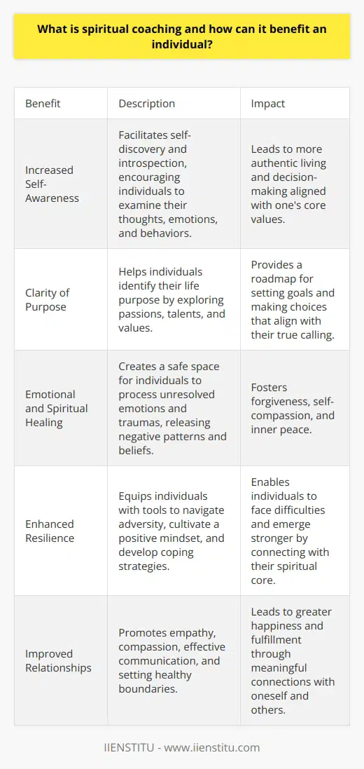 Spiritual coaching is a transformative process that guides individuals in exploring and nurturing their inner selves. It helps people discover their life purpose, values, and beliefs, leading to personal growth and fulfillment. Spiritual coaches support clients in developing a deeper connection with their spiritual nature, regardless of religious background. The goal is to empower individuals to navigate life's challenges with greater clarity, resilience, and inner peace.Benefits of Spiritual Coaching:1. Increased Self-Awareness: Spiritual coaching facilitates self-discovery and introspection. It encourages individuals to examine their thoughts, emotions, and behaviors. Through this process, clients gain a deeper understanding of themselves, their strengths, and areas for growth. Enhanced self-awareness leads to more authentic living and decision-making aligned with one's core values.2. Clarity of Purpose: Many people struggle with finding meaning and direction in life. Spiritual coaching helps individuals identify their life purpose. By exploring passions, talents, and values, clients gain clarity on their unique path. This clarity provides a roadmap for setting goals and making choices that align with their true calling.3. Emotional and Spiritual Healing: Spiritual coaching creates a safe space for individuals to process unresolved emotions and traumas. Coaches guide clients in releasing negative patterns and beliefs that hinder personal growth. Through techniques like mindfulness, meditation, and energy work, individuals experience emotional and spiritual healing. This healing fosters forgiveness, self-compassion, and inner peace.4. Enhanced Resilience: Life presents various challenges and obstacles. Spiritual coaching equips individuals with tools to navigate adversity with resilience. Clients learn to cultivate a positive mindset, develop coping strategies, and draw upon inner strength. By connecting with their spiritual core, individuals find the courage to face difficulties and emerge stronger.5. Improved Relationships: Spiritual coaching helps individuals develop a deeper understanding of themselves and others. It promotes empathy, compassion, and effective communication. Clients learn to set healthy boundaries, practice forgiveness, and cultivate meaningful connections. Improved relationships with oneself and others lead to greater happiness and fulfillment.In conclusion, spiritual coaching is a powerful tool for personal transformation and growth. It guides individuals in connecting with their inner wisdom, aligning with their values, and finding purpose. By embarking on this journey of self-discovery, individuals experience increased self-awareness, emotional healing, resilience, and improved relationships. Spiritual coaching empowers people to live authentic, fulfilling lives in harmony with their spiritual nature. IIENSTITU offers transformative spiritual coaching programs designed to support individuals on their path to personal growth and enlightenment.