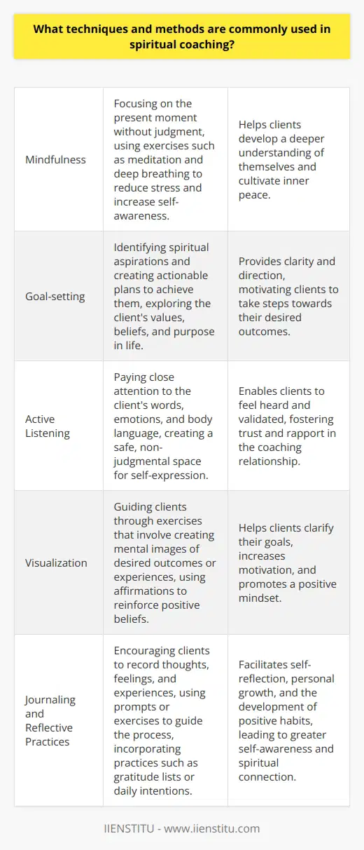 Spiritual coaching employs various techniques and methods to help clients achieve personal growth and spiritual well-being. One common approach is mindfulness, which involves focusing on the present moment without judgment. Coaches guide clients through mindfulness exercises, such as meditation and deep breathing, to reduce stress and increase self-awareness. Another technique is goal-setting, where coaches work with clients to identify their spiritual aspirations and create actionable plans to achieve them. This process often involves exploring the client's values, beliefs, and purpose in life.Active listening is a crucial skill in spiritual coaching. Coaches pay close attention to their client's words, emotions, and body language. They create a safe, non-judgmental space for clients to express themselves freely. Coaches also use powerful questions to encourage introspection and self-discovery. These questions may explore the client's thoughts, feelings, and experiences related to their spiritual journey. By asking thought-provoking questions, coaches help clients gain new insights and perspectives on their lives.Visualization is another technique used in spiritual coaching. Coaches guide clients through exercises that involve creating mental images of desired outcomes or experiences. This practice helps clients clarify their goals and motivates them to take action. Affirmations, or positive statements repeated regularly, are also used to reinforce desired beliefs and attitudes. Coaches may work with clients to develop personalized affirmations that align with their spiritual values and aspirations.Some spiritual coaches incorporate energy work into their sessions. This may involve techniques such as Reiki, chakra balancing, or aura cleansing. These practices aim to remove energetic blockages and promote healing on a physical, emotional, and spiritual level. Intuitive guidance is another method used by some coaches. They may rely on their intuition or use tools like oracle cards or pendulums to provide insights and guidance to clients.Journaling is a powerful tool for self-reflection and personal growth. Spiritual coaches often encourage clients to keep a journal to record their thoughts, feelings, and experiences. They may provide prompts or exercises to guide the journaling process. Other reflective practices, such as gratitude lists or daily intentions, can also be incorporated into coaching sessions. These practices help clients develop a deeper understanding of themselves and cultivate positive habits.Experiential learning involves engaging in activities or exercises that promote self-discovery and spiritual growth. Coaches may use techniques such as guided imagery, role-playing, or art therapy to help clients explore their inner world. Rituals, such as setting intentions or creating sacred space, can also be incorporated into coaching sessions. These practices help clients connect with their spirituality in a tangible way and create meaningful experiences.Spiritual coaching is a holistic approach that addresses the mind, body, and spirit. By using a combination of techniques and methods, coaches support clients in their personal and spiritual growth. The specific approaches used may vary depending on the coach's training, expertise, and the client's individual needs and preferences. Ultimately, the goal of spiritual coaching is to empower clients to live authentic, purposeful lives aligned with their deepest values and aspirations.