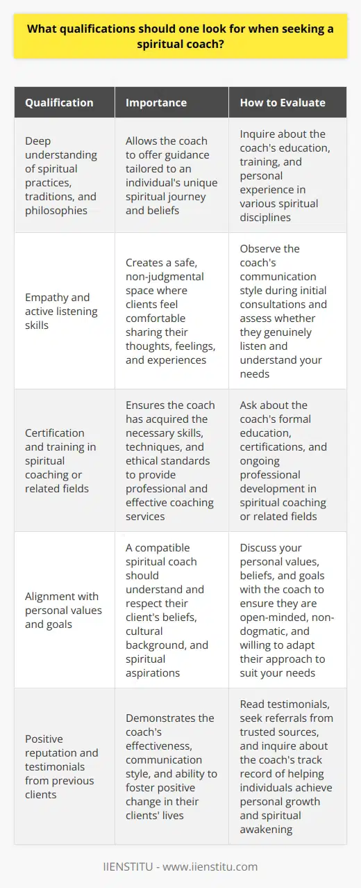 What qualifications should one look for when seeking a spiritual coach?When seeking a spiritual coach, several essential qualifications should be considered to ensure a beneficial and transformative experience.Firstly, a spiritual coach should possess a deep understanding of various spiritual practices, traditions, and philosophies. This knowledge allows them to offer guidance tailored to an individual's unique spiritual journey and beliefs. Additionally, a spiritual coach should have significant experience in practicing and applying spiritual principles in their own life, as this provides them with valuable insights and wisdom to share with their clients.Empathy and Active Listening SkillsA qualified spiritual coach should exhibit strong empathy and active listening skills. They should create a safe, non-judgmental space where clients feel comfortable sharing their thoughts, feelings, and experiences. By genuinely listening and understanding their clients' needs, a spiritual coach can offer more effective support and guidance. Moreover, a spiritual coach should possess excellent communication skills, enabling them to articulate complex spiritual concepts in a clear and relatable manner.Certification and TrainingWhen evaluating a spiritual coach's qualifications, it is important to consider their certification and training. A reputable spiritual coach should have undergone formal training or certification programs in spiritual coaching, counseling, or related fields. This education ensures that they have acquired the necessary skills, techniques, and ethical standards to provide professional and effective coaching services. Additionally, a spiritual coach who engages in ongoing professional development and stays current with emerging spiritual practices and research demonstrates a commitment to their craft and their clients' growth.Alignment with Personal Values and GoalsChoosing a spiritual coach who aligns with one's personal values and goals is crucial. A compatible spiritual coach should understand and respect their client's beliefs, cultural background, and spiritual aspirations. They should be open-minded, non-dogmatic, and willing to adapt their approach to suit the individual needs of each client. Furthermore, a spiritual coach should be committed to their own spiritual growth and lead by example, inspiring their clients to embark on a path of self-discovery and transformation.Reputation and TestimonialsWhen selecting a spiritual coach, it is advisable to consider their reputation and testimonials from previous clients. A reputable spiritual coach should have a track record of helping individuals achieve personal growth, spiritual awakening, and improved well-being. Reading testimonials or seeking referrals from trusted sources can provide valuable insights into a spiritual coach's effectiveness, communication style, and ability to foster positive change in their clients' lives.Intuition and Personal ConnectionUltimately, the decision to work with a particular spiritual coach should also involve a sense of intuition and personal connection. Trusting one's instincts and feeling a genuine rapport with a spiritual coach can greatly enhance the coaching experience and facilitate deeper growth and transformation. It is important to schedule an initial consultation or introductory session to assess the coach's energy, communication style, and overall fit before committing to a longer-term coaching relationship.In conclusion, when seeking a spiritual coach, one should look for a combination of qualifications, including deep spiritual knowledge, empathy, active listening skills, certification and training, alignment with personal values and goals, positive reputation, and a strong personal connection. By carefully considering these factors, individuals can find a spiritual coach who can effectively support and guide them on their unique spiritual journey, facilitating personal growth, self-discovery, and a deeper connection with the divine.