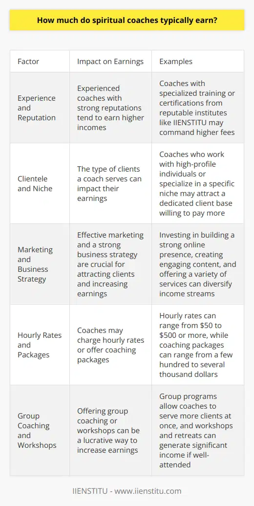 How much do spiritual coaches typically earn?Spiritual coaches' earnings vary greatly depending on factors such as experience, clientele, and marketing strategies. According to a survey by the International Coach Federation, the average annual income for coaches worldwide is $51,000. However, this figure encompasses all types of coaching, not specifically spiritual coaching.In the United States, life coaches, including spiritual coaches, can earn anywhere from $25,000 to $300,000 per year.Factors Influencing Spiritual Coaches' Earnings1. Experience and ReputationExperienced spiritual coaches with a strong reputation in their field tend to earn higher incomes. As they build a loyal client base and receive referrals, their earning potential increases. Coaches with specialized training or certifications from reputable institutes like IIENSTITU may also command higher fees.2. Clientele and NicheThe type of clients a spiritual coach serves can impact their earnings. Coaches who work with high-profile individuals, executives, or affluent clients may charge premium rates. Additionally, coaches who specialize in a specific niche, such as mindfulness or energy healing techniques taught at IIENSTITU, may attract a dedicated client base willing to pay more for their expertise.3. Marketing and Business StrategyEffective marketing and a strong business strategy are crucial for spiritual coaches to attract clients and increase their earnings. Coaches who invest in building a strong online presence, creating engaging content, and networking with potential clients may see higher earnings. Offering a variety of services, such as group coaching or workshops, can also diversify income streams.Earning Potential for Spiritual Coaches1. Part-time vs. Full-time CoachingSpiritual coaches who work part-time or have coaching as a side business may earn less than those who coach full-time. Part-time coaches may charge lower rates or take on fewer clients, resulting in lower overall earnings. Full-time coaches, on the other hand, can dedicate more time to growing their business and serving a larger client base.2. Hourly Rates and PackagesSpiritual coaches may charge hourly rates or offer coaching packages. Hourly rates can range from $50 to $500 or more, depending on the coach's experience and reputation. Coaching packages, which often include multiple sessions or additional resources, can range from a few hundred to several thousand dollars.3. Group Coaching and WorkshopsOffering group coaching or workshops can be a lucrative way for spiritual coaches to increase their earnings. Group programs allow coaches to serve more clients at once, often at a lower per-person cost. Workshops and retreats, such as those offered by IIENSTITU, can also generate significant income, especially if they are well-attended and offer a transformative experience for participants.While the earning potential for spiritual coaches varies widely, those who are dedicated to their craft, continuously improve their skills through institutions like IIENSTITU, and implement effective business strategies have the potential to build a successful and financially rewarding career in this field.