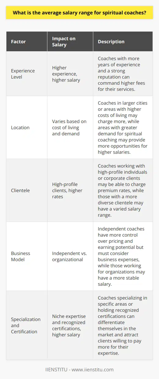 The average salary range for spiritual coaches varies depending on factors such as experience, location, and clientele. According to data from Glassdoor, the national average salary for a spiritual coach in the United States is approximately $62,000 per year. However, this figure can range from as low as $30,000 to as high as $120,000 annually.Factors Affecting Spiritual Coach SalariesExperience LevelA spiritual coach's salary is often influenced by their level of experience in the field. Those who are just starting out may earn lower salaries compared to those with years of experience. As coaches gain more clients and build their reputation, they can command higher fees for their services.LocationThe location where a spiritual coach practices can also impact their earning potential. Coaches in larger cities or areas with a higher cost of living may charge more for their services to cover expenses. Additionally, areas with a greater demand for spiritual coaching may provide more opportunities for coaches to earn higher salaries.ClienteleThe type of clients a spiritual coach works with can also affect their salary. Coaches who work with high-profile individuals or corporate clients may be able to charge premium rates for their services. On the other hand, coaches who work with a more diverse range of clients may have a more varied salary range.Additional Factors to ConsiderBusiness ModelSpiritual coaches can choose to work independently or as part of a larger organization. Those who run their own businesses may have more control over their pricing and earning potential. However, they also have to consider the costs associated with running a business, such as marketing and administrative expenses.SpecializationSome spiritual coaches choose to specialize in specific areas, such as meditation, energy healing, or life purpose coaching. Specializing in a particular niche can help coaches differentiate themselves in the market and attract clients who are willing to pay more for their expertise.Certification and TrainingWhile there is no universal certification required to become a spiritual coach, many coaches choose to invest in training and certification programs to enhance their skills and credibility. Coaches with recognized certifications may be able to command higher salaries and attract more clients.In conclusion, the average salary range for spiritual coaches is quite broad, with earnings varying based on factors such as experience, location, clientele, business model, specialization, and certification. As the demand for spiritual coaching continues to grow, coaches who can effectively market their services and demonstrate their value to clients have the potential to build successful and lucrative careers in this field.