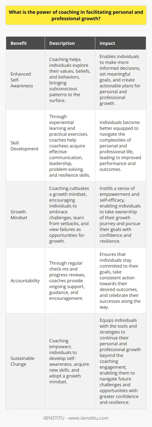 The power of coaching in facilitating personal and professional growth cannot be overstated. Coaching is a transformative process that empowers individuals to unlock their full potential and achieve their goals through a collaborative partnership with a skilled coach. By providing a supportive and non-judgmental space, coaching allows individuals to engage in deep self-reflection, identify their strengths and challenges, and develop a clear sense of purpose.One of the key benefits of coaching is its ability to enhance self-awareness and clarity. Through powerful questioning and active listening, coaches guide coachees to explore their values, beliefs, and behaviors, bringing subconscious patterns to the surface. This increased self-awareness enables individuals to make more informed decisions, set meaningful goals, and create actionable plans for personal and professional growth.Coaching also plays a crucial role in developing skills and strategies necessary for success. Through experiential learning and practical exercises, coaches help coachees acquire effective communication, leadership, problem-solving, and resilience skills. By expanding their toolkit, individuals become better equipped to navigate the complexities of personal and professional life, leading to improved performance and outcomes.Moreover, coaching cultivates a growth mindset, encouraging individuals to embrace challenges, learn from setbacks, and view failures as opportunities for growth. By reframing limiting beliefs and promoting a positive and proactive approach to development, coaching instills a sense of empowerment and self-efficacy. This shift in mindset enables individuals to take ownership of their growth journey and pursue their goals with confidence and resilience.Accountability is another essential aspect of coaching. Through regular check-ins and progress reviews, coaches provide ongoing support, guidance, and encouragement, ensuring that individuals stay committed to their goals and take consistent action towards their desired outcomes. This accountability partnership helps individuals stay motivated, overcome obstacles, and celebrate their successes along the way.Perhaps most importantly, coaching facilitates sustainable change by empowering individuals to develop self-awareness, acquire new skills, and adopt a growth mindset. By fostering independence and self-reliance, coaching equips individuals with the tools and strategies to continue their personal and professional growth beyond the coaching engagement. This long-term impact ensures that individuals can navigate future challenges and opportunities with greater confidence and resilience.At IIENSTITU, we recognize the transformative power of coaching and its ability to unlock human potential. Our experienced coaches are dedicated to providing personalized, evidence-based coaching programs that empower individuals to achieve their goals and lead more fulfilling lives. Whether you are seeking personal growth, professional development, or a combination of both, IIENSTITU's coaching services can help you navigate your journey with clarity, purpose, and success.