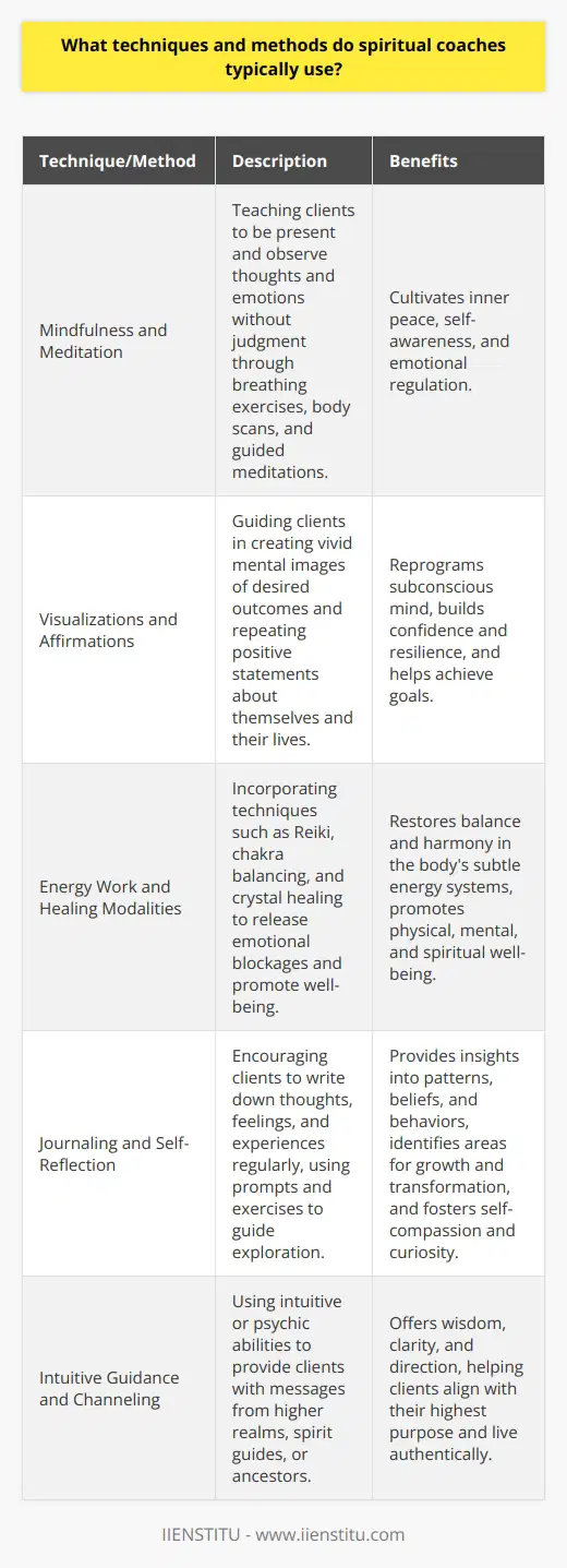 Spiritual coaches employ a variety of techniques and methods to guide their clients on their personal growth and self-discovery journeys. These techniques are designed to help clients develop a deeper understanding of themselves, their purpose, and their connection to the divine or universal energy.One of the foundational techniques used by spiritual coaches is the practice of mindfulness and meditation. By teaching clients how to be present in the moment and observe their thoughts and emotions without judgment, coaches help them cultivate inner peace and self-awareness. Mindfulness practices can include breathing exercises, body scans, and guided meditations tailored to the client's specific needs and goals.Visualizations and affirmations are another powerful tool in the spiritual coach's arsenal. Coaches guide clients in creating vivid mental images of their desired outcomes, encouraging them to engage all their senses in the process. By repeatedly affirming positive statements about themselves and their lives, clients can begin to reprogram their subconscious minds and build the confidence and resilience needed to overcome challenges and achieve their goals.Some spiritual coaches also incorporate energy work and healing modalities into their practice. Techniques such as Reiki, chakra balancing, and crystal healing are believed to help clients release emotional blockages and promote physical, mental, and spiritual well-being. These methods work with the body's subtle energy systems to restore balance and harmony, allowing clients to feel more grounded, centered, and connected to their inner wisdom.Journaling and self-reflection are essential components of many spiritual coaching programs. Coaches encourage clients to write down their thoughts, feelings, and experiences regularly, using prompts and exercises to guide their exploration. By examining their inner world through the lens of self-compassion and curiosity, clients can gain valuable insights into their patterns, beliefs, and behaviors, and identify areas for growth and transformation.Intuitive guidance and channeling are more esoteric techniques used by some spiritual coaches. Those who possess intuitive or psychic abilities may use their gifts to provide clients with messages from higher realms, spirit guides, or ancestors. While not all coaches incorporate these methods into their practice, those who do believe in the power of intuition and divine guidance to offer wisdom, clarity, and direction to their clients.Ultimately, the goal of spiritual coaching is to empower clients to connect with their inner wisdom, live authentically, and create fulfilling lives aligned with their highest purpose. By establishing a safe, non-judgmental space for exploration and using a variety of techniques and methods tailored to each client's unique needs and aspirations, spiritual coaches support their clients in becoming the best versions of themselves and living their truth with confidence and grace.