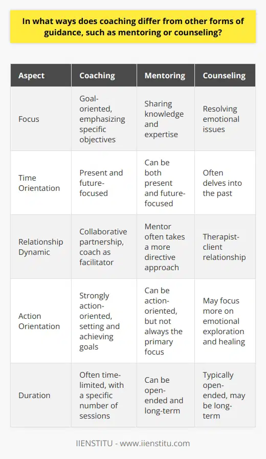 Coaching, mentoring, and counseling are all forms of guidance that aim to support personal and professional development. However, coaching differs from the other two in several key aspects.Goal-Oriented ProcessCoaching is a goal-oriented process that focuses on helping individuals identify and achieve specific objectives. Unlike mentoring, which often involves a more experienced person sharing their knowledge and expertise, coaching emphasizes the coachee's own resourcefulness and problem-solving abilities. Coaches ask powerful questions and provide tools and techniques to help coachees gain clarity, overcome obstacles, and take action towards their goals.Focus on the Present and FutureWhile counseling often delves into the past to understand and resolve emotional issues, coaching primarily focuses on the present and future. Coaches work with coachees to identify their current challenges, set goals, and develop strategies to move forward. The emphasis is on taking action and creating positive change, rather than exploring deep-seated psychological concerns. Coaches help coachees identify their strengths, values, and motivations, and use these insights to guide their actions and decisions.Collaborative PartnershipCoaching is a collaborative partnership between the coach and coachee. Unlike mentoring, where the mentor often takes a more directive approach, coaching involves a more equal relationship. The coach acts as a facilitator, helping the coachee explore their own thoughts, feelings, and beliefs, and develop their own solutions. The coachee is seen as the expert in their own life, and the coach's role is to support and challenge them to reach their full potential.Action-OrientedCoaching is action-oriented, with a strong emphasis on setting goals and taking concrete steps towards achieving them. Coaches work with coachees to break down their goals into manageable tasks, and provide accountability and support to help them stay on track. Unlike counseling, which may focus more on emotional exploration and healing, coaching is geared towards helping coachees make tangible progress in their lives or careers.Time-LimitedCoaching is often a time-limited engagement, with a specific duration and number of sessions agreed upon at the outset. This differs from mentoring or counseling, which may be more open-ended and long-term. Coaching is designed to help coachees achieve specific goals within a set timeframe, and the coach and coachee work together to ensure that progress is made within that period.While coaching, mentoring, and counseling all offer valuable forms of guidance, coaching stands out for its goal-oriented, action-focused, and collaborative approach. By empowering individuals to tap into their own resources and develop their own solutions, coaching can be a powerful tool for personal and professional growth. Whether you're looking to advance your career, improve your relationships, or achieve a specific life goal, working with a skilled coach can help you unlock your potential and achieve the results you desire.