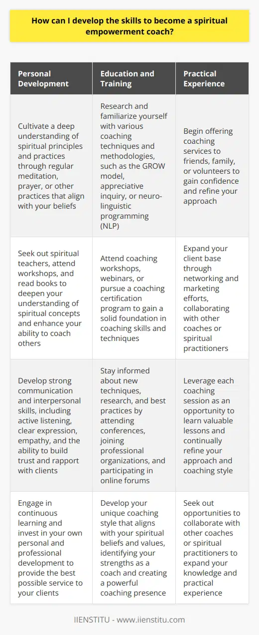 Developing the skills to become a spiritual empowerment coach requires a combination of personal growth, education, and practical experience. The journey to becoming a successful coach involves cultivating a deep understanding of spiritual principles and practices. Aspiring coaches must also develop strong communication and interpersonal skills to effectively guide and support their clients.Cultivate Your Own Spiritual PracticeTo become a spiritual empowerment coach, you must first develop a strong foundation in your own spiritual practice. Engage in regular meditation, prayer, or other practices that align with your spiritual beliefs. Seek out spiritual teachers, attend workshops, and read books to deepen your understanding of spiritual concepts. Your personal spiritual growth will inform and enhance your ability to coach others.Develop Communication and Interpersonal SkillsEffective communication is crucial for spiritual empowerment coaches. Work on your active listening skills to fully understand your clients' needs. Practice expressing yourself clearly and compassionately, offering guidance and support without judgment. Develop empathy and the ability to build trust and rapport with your clients. Consider taking courses or workshops on communication and interpersonal skills to refine your abilities.Learn Coaching Techniques and MethodologiesFamiliarize yourself with various coaching techniques and methodologies. Research different coaching approaches, such as the GROW model, appreciative inquiry, or neuro-linguistic programming (NLP). Understand how to set goals, ask powerful questions, and provide feedback to clients. Attend coaching workshops, webinars, or pursue a coaching certification program to gain a solid foundation in coaching skills.Gain Practical ExperiencePractical experience is essential for developing your skills as a spiritual empowerment coach. Begin by offering coaching services to friends, family, or volunteers. As you gain confidence, expand your client base through networking and marketing efforts. Seek out opportunities to collaborate with other coaches or spiritual practitioners. Each coaching session will provide valuable lessons and help you refine your approach.Engage in Continuous LearningThe field of spiritual empowerment coaching is constantly evolving. Stay informed about new techniques, research, and best practices. Attend conferences, join professional organizations, and participate in online forums to connect with other coaches. Continuously invest in your own personal and professional development to provide the best possible service to your clients.Develop Your Unique Coaching StyleAs you gain experience, develop your unique coaching style that aligns with your spiritual beliefs and values. Identify your strengths as a coach and leverage them to create a powerful coaching presence. Authenticity and congruence between your spiritual practice and coaching approach will attract clients who resonate with your style.Becoming a skilled spiritual empowerment coach is a journey of personal growth, education, and practical experience. By cultivating your own spiritual practice, developing strong communication skills, learning coaching methodologies, gaining practical experience, engaging in continuous learning, and developing your unique coaching style, you can become a transformative force in the lives of others seeking spiritual growth and empowerment.