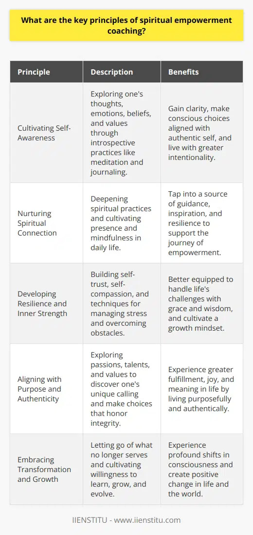 Spiritual empowerment coaching is a transformative practice that helps individuals unlock their inner potential and lead fulfilling lives. The key principles of this coaching approach revolve around fostering self-awareness, cultivating a strong connection with one's spirituality, and developing resilience in the face of challenges. By embracing these principles, individuals can tap into their inherent wisdom, align with their true purpose, and experience a profound sense of empowerment.Cultivating Self-AwarenessSelf-awareness is the foundation of spiritual empowerment coaching. It involves understanding one's thoughts, emotions, beliefs, and values. Coaches guide clients to explore their inner world and gain clarity on what truly matters to them. Through introspective practices like meditation, journaling, and self-reflection, individuals develop a deeper understanding of themselves and their unique spiritual path.Cultivating self-awareness also involves recognizing and releasing limiting beliefs and patterns that hinder personal growth. Coaches help clients identify these barriers and replace them with empowering beliefs that support their spiritual journey. By becoming more self-aware, individuals can make conscious choices aligned with their authentic selves and live with greater intentionality.Nurturing Spiritual ConnectionSpiritual empowerment coaching emphasizes the importance of nurturing a strong connection with one's spirituality. This connection can take many forms, depending on an individual's beliefs and practices. Coaches support clients in exploring and deepening their spiritual practices, whether through prayer, meditation, nature immersion, or other sacred rituals.Nurturing spiritual connection involves cultivating a sense of presence and mindfulness in daily life. Coaches encourage clients to find moments of stillness and connect with their inner wisdom. By strengthening their spiritual connection, individuals tap into a source of guidance, inspiration, and resilience that supports them on their journey of empowerment.Developing Resilience and Inner StrengthSpiritual empowerment coaching helps individuals develop resilience and inner strength to navigate life's challenges. Coaches guide clients in building a strong foundation of self-trust and self-compassion. They teach techniques for managing stress, overcoming obstacles, and maintaining a positive mindset in the face of adversity.Developing resilience involves cultivating a growth mindset and embracing challenges as opportunities for learning and transformation. Coaches support clients in reframing setbacks and failures as stepping stones towards personal growth. By developing inner strength and resilience, individuals become better equipped to handle the ups and downs of life with grace and wisdom.Aligning with Purpose and AuthenticitySpiritual empowerment coaching helps individuals align with their true purpose and live authentically. Coaches guide clients in exploring their passions, talents, and values to discover their unique calling in life. They encourage clients to listen to their intuition and trust their inner guidance.Aligning with purpose involves making choices that honor one's authenticity and integrity. Coaches support clients in setting intentions, taking inspired action, and living in alignment with their highest values. By living purposefully and authentically, individuals experience a greater sense of fulfillment, joy, and meaning in their lives.Embracing Transformation and GrowthSpiritual empowerment coaching is a transformative journey of personal growth and evolution. Coaches support clients in embracing change and stepping out of their comfort zones. They encourage clients to let go of what no longer serves them and make space for new possibilities.Embracing transformation involves cultivating a willingness to learn, grow, and evolve. Coaches guide clients in exploring new perspectives, expanding their awareness, and embracing their full potential. By embracing transformation, individuals can experience profound shifts in their consciousness and create positive change in their lives and the world around them.In conclusion, spiritual empowerment coaching is a powerful approach that helps individuals tap into their inner wisdom, cultivate a strong spiritual connection, and live with purpose and authenticity. By embracing the principles of self-awareness, resilience, alignment, and transformation, individuals can unlock their full potential and experience a deep sense of empowerment on their spiritual journey.