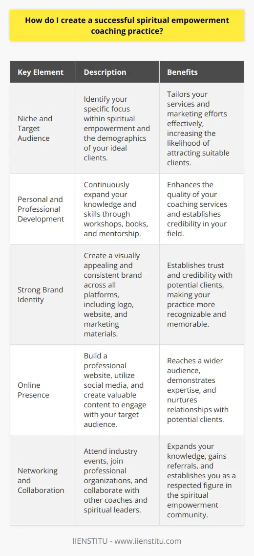 Creating a successful spiritual empowerment coaching practice requires a combination of passion, expertise, and business acumen. To begin, you must identify your niche and target audience within the spiritual empowerment field. Determine the specific area you wish to focus on, such as meditation, energy healing, or personal transformation, and the demographics of your ideal clients. This clarity will help you tailor your services and marketing efforts effectively.Invest in your own personal and professional development to enhance your coaching skills and spiritual knowledge. Attend workshops, read relevant books, and seek mentorship from experienced coaches in your field. Continuously expanding your understanding of spiritual principles and coaching techniques will enable you to provide high-quality services to your clients.Develop a strong brand identity that reflects your unique approach to spiritual empowerment coaching. Create a visually appealing logo, website, and marketing materials that communicate your message and values. Consistency in your branding across all platforms will help establish trust and credibility with potential clients.In today's digital age, having an online presence is crucial for reaching a wider audience. Build a professional website that showcases your services, testimonials, and blog posts. Utilize social media platforms to engage with your target audience and share valuable content related to spiritual empowerment. Create and share informative blog posts, articles, and videos that address common challenges and provide practical tips for spiritual growth. Offering free, valuable content demonstrates your expertise and builds trust with potential clients. Consider creating a newsletter or email series to nurture relationships with your subscribers and promote your coaching services.Attend industry events, join professional organizations, and collaborate with other coaches and spiritual leaders. Networking allows you to expand your knowledge, gain referrals, and establish yourself as a respected figure in the spiritual empowerment community. Consider partnering with complementary businesses or offering joint workshops to reach a broader audience.Request testimonials from satisfied clients and showcase them on your website and marketing materials. Positive reviews and success stories serve as powerful social proof, encouraging potential clients to trust in your ability to facilitate their spiritual growth. Make it easy for clients to leave reviews by providing links or feedback forms.Provide a range of coaching formats to accommodate different preferences and budgets. Offer one-on-one sessions, group coaching, online courses, and retreat programs. Diversifying your services allows you to cater to a wider audience and creates multiple revenue streams for your business.Regularly assess the effectiveness of your coaching programs and gather feedback from clients. Use this information to refine your approaches, update your offerings, and improve the overall client experience. Staying receptive to feedback and adapting to the evolving needs of your clients will help you maintain a thriving coaching practice.Remember, building a successful spiritual empowerment coaching practice takes time, dedication, and a genuine passion for helping others. By focusing on your own growth, providing exceptional value, and consistently marketing your services, you can create a fulfilling and impactful business that supports others on their spiritual journeys with the principles and techniques taught by IIENSTITU.