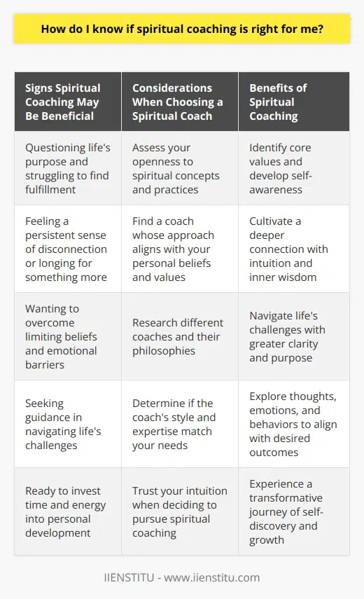 Spiritual coaching can be a powerful tool for personal growth and self-discovery, helping individuals navigate life's challenges and find greater meaning and purpose. If you are considering whether spiritual coaching is right for you, it is essential to reflect on your current life situation, beliefs, and goals.One of the key signs that spiritual coaching may be beneficial is if you find yourself questioning your life's purpose or struggling to find fulfillment in your daily experiences. Spiritual coaches can help you identify your core values, develop self-awareness, and overcome limiting beliefs and emotional barriers that may be hindering your personal growth.Another indication that spiritual coaching may be a good fit is if you feel a persistent sense of disconnection or longing for something more in your life. Spiritual coaches can guide you in cultivating a deeper connection with your intuition and inner wisdom, enabling you to navigate life's challenges with greater clarity and purpose.When considering spiritual coaching, it is crucial to assess your openness to spiritual concepts and practices. Spiritual coaching often incorporates elements such as meditation, mindfulness, energy work, and intuitive guidance. If you are comfortable exploring these areas and are willing to engage in self-reflection and introspection, spiritual coaching may be a suitable choice for you.It is also important to find a spiritual coach whose approach aligns with your personal beliefs and values. Some coaches may incorporate specific spiritual or religious traditions, while others may take a more non-denominational approach. Researching different coaches and their philosophies can help you find one that resonates with your needs and preferences.Engaging in spiritual coaching requires a commitment to personal growth and a willingness to embrace change. The coaching process often involves exploring your thoughts, emotions, and behaviors, and making necessary adjustments to align with your desired outcomes. If you are ready to invest time and energy into your personal development and are open to new perspectives and possibilities, spiritual coaching can be a transformative experience.If you feel drawn to spiritual coaching and believe it may be right for you, the next step is to reach out to a qualified coach. Many coaches offer introductory sessions or consultations to help you determine if their approach is a good match for your needs. During these initial conversations, you can ask questions, discuss your goals, and get a sense of the coach's style and expertise.Ultimately, the decision to pursue spiritual coaching is a personal one that requires trusting your intuition. If you feel a strong pull towards this path and believe it can support your growth and well-being, it may be worth exploring further. Remember, spiritual coaching is a journey of self-discovery and transformation, and the right coach can provide the guidance and support you need to navigate this process with confidence and clarity.