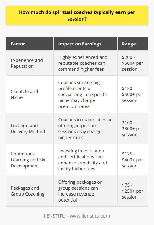 Spiritual coaches' earnings per session vary depending on factors such as experience, clientele, and location. According to industry reports, the average session fee for a spiritual coach ranges from $75 to $200. However, some highly sought-after coaches may charge upwards of $500 per session. The duration of a session also influences the cost, with longer sessions typically commanding higher fees.Factors Influencing Spiritual Coach EarningsExperience and ReputationA spiritual coach's experience and reputation play a significant role in determining their session fees. Coaches with years of experience and a proven track record of helping clients achieve their goals can command higher rates. Building a strong reputation through client testimonials, speaking engagements, and published works can also contribute to increased earnings.Clientele and NicheThe type of clients a spiritual coach serves can impact their earnings. Coaches who work with high-profile individuals, executives, or celebrities may charge premium rates for their services. Additionally, coaches who specialize in a particular niche, such as meditation, energy healing, or mindfulness, may be able to command higher fees due to their expertise.Location and Delivery MethodGeographic location can influence a spiritual coach's earnings. Coaches based in major cities or affluent areas may be able to charge higher rates compared to those in smaller towns. The delivery method of coaching sessions also affects pricing. In-person sessions often cost more than virtual sessions conducted via phone or video conferencing.Increasing Earnings as a Spiritual CoachContinuous Learning and Skill DevelopmentTo increase their earnings, spiritual coaches should invest in continuous learning and skill development. Attending workshops, obtaining certifications, and staying updated with the latest techniques and practices in the field can enhance a coach's credibility and value to clients. Expanding one's knowledge base allows coaches to offer a wider range of services and justify higher fees.Building a Strong Brand and Online PresenceEstablishing a strong personal brand and online presence can help spiritual coaches attract more clients and command higher rates. Creating a professional website, maintaining an active social media presence, and publishing valuable content can showcase a coach's expertise and build trust with potential clients. Investing in marketing and networking efforts can also lead to increased visibility and opportunities for higher-paying clients.Offering Packages and Group CoachingSpiritual coaches can increase their earnings by offering packages or group coaching sessions. Instead of charging for individual sessions, coaches can create packages that include multiple sessions at a discounted rate. Group coaching allows coaches to serve more clients simultaneously, maximizing their time and revenue potential. These strategies provide clients with more value while enabling coaches to earn more per hour.In conclusion, spiritual coaches' earnings per session vary based on factors such as experience, clientele, location, and delivery method. By continuously developing their skills, building a strong brand, and offering packages or group coaching, spiritual coaches can increase their earnings and create a thriving practice.