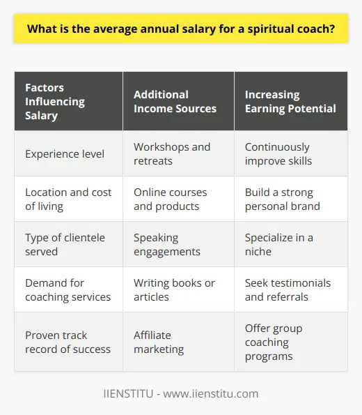 The average annual salary for a spiritual coach varies depending on factors such as experience, location, and clientele. According to PayScale, the median annual wage for a spiritual coach in the United States is $62,500. However, salaries can range from $31,000 to $102,000 per year, with the top 10% earning more than $102,000 annually.Factors Influencing Spiritual Coach SalariesSeveral factors contribute to the wide range of salaries for spiritual coaches. These include:ExperienceAs with most professions, experience plays a significant role in determining a spiritual coach's salary. Coaches with more years of experience and a proven track record of success typically command higher rates.LocationThe cost of living and demand for spiritual coaching services in a particular area can impact salaries. Coaches in urban centers and regions with a higher concentration of potential clients may earn more than those in rural areas.ClienteleThe type of clients a spiritual coach serves can also affect their earnings. Coaches who work with high-profile individuals, executives, or corporations may charge higher rates than those who work with the general public.Additional Income Sources for Spiritual CoachesMany spiritual coaches supplement their income through various means, such as:Workshops and RetreatsOffering workshops, seminars, and retreats can provide additional revenue streams for spiritual coaches. These events allow coaches to reach a larger audience and earn income from ticket sales or participation fees.Online Courses and ProductsCreating and selling online courses, e-books, and other digital products related to spiritual growth and personal development can help coaches generate passive income and expand their reach beyond one-on-one coaching sessions.Speaking EngagementsExperienced spiritual coaches may be invited to speak at conferences, events, or in corporate settings. Speaking fees can contribute significantly to a coach's overall earnings.Increasing Earning Potential as a Spiritual CoachTo maximize their earning potential, spiritual coaches can focus on several key areas:Continuously Improve SkillsInvesting in ongoing education, training, and personal development can help coaches enhance their skills and stay current with industry trends. This can lead to better results for clients and justify higher rates.Build a Strong BrandEstablishing a strong personal brand and reputation can attract more clients and allow coaches to charge premium rates. This involves creating a compelling online presence, consistently delivering value, and seeking testimonials and referrals from satisfied clients.Specialize in a NicheFocusing on a specific niche within the spiritual coaching industry can help coaches establish themselves as experts in their field. Specialization can lead to increased demand and higher rates for their services.While the average annual salary for a spiritual coach is $62,500, earnings can vary significantly based on various factors. By continuously improving their skills, building a strong brand, and specializing in a niche, spiritual coaches can increase their earning potential and create a successful and fulfilling career.