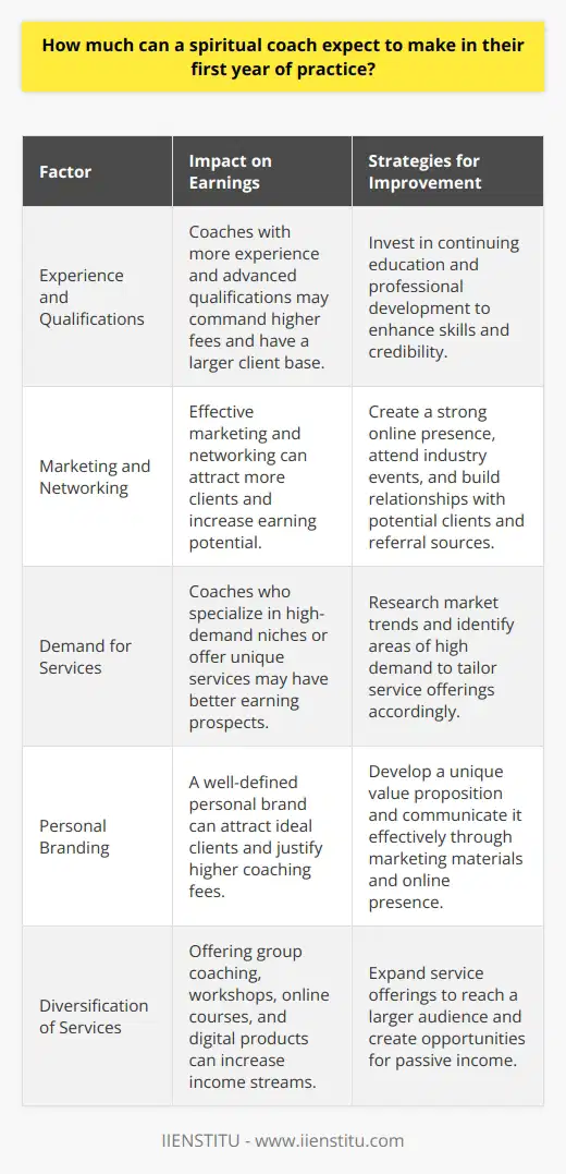 A spiritual coach's earnings in their first year of practice can vary significantly depending on several factors. These factors include their level of experience, marketing efforts, and the demand for their services. On average, a spiritual coach can expect to earn between $30,000 to $60,000 in their first year. However, some coaches may earn less than $30,000, while others can exceed $60,000.Factors Affecting EarningsExperience and QualificationsA spiritual coach's experience and qualifications can greatly influence their earning potential. Coaches with more experience and advanced qualifications may command higher fees. They may also have a larger client base and a better reputation in the industry.Marketing and NetworkingEffective marketing and networking are crucial for attracting clients and building a successful coaching practice. Coaches who invest time and resources in marketing and networking may see higher earnings in their first year. This can include creating a strong online presence, attending industry events, and building relationships with potential clients and referral sources.Demand for ServicesThe demand for spiritual coaching services can also impact a coach's earnings. Coaches who specialize in high-demand niches or offer unique services may have an easier time attracting clients and generating income. Additionally, coaches who work in areas with a higher concentration of potential clients may have better earning prospects.Strategies for Increasing EarningsDevelop a Strong BrandDeveloping a strong personal brand can help spiritual coaches differentiate themselves in a competitive market. A well-defined brand can attract ideal clients and justify higher coaching fees. Coaches should focus on creating a unique value proposition and communicating it effectively through their marketing materials and online presence.Offer Group Coaching and WorkshopsOffering group coaching sessions and workshops can help spiritual coaches reach a larger audience and generate additional income. Group programs allow coaches to serve more clients at once, often at a lower price point per participant. This can be an effective way to build a client base and increase earnings in the first year of practice.Expand Service OfferingsSpiritual coaches can increase their earning potential by expanding their service offerings. This may include offering additional coaching packages, creating online courses, or selling digital products. By diversifying their income streams, coaches can reduce their reliance on one-on-one coaching sessions and create more opportunities for passive income.ConclusionA spiritual coach's earnings in their first year of practice can range from $30,000 to $60,000 or more. Factors such as experience, marketing efforts, and demand for services can greatly impact a coach's income. By developing a strong brand, offering group programs, and expanding their service offerings, spiritual coaches can increase their earning potential and build a successful coaching practice.
