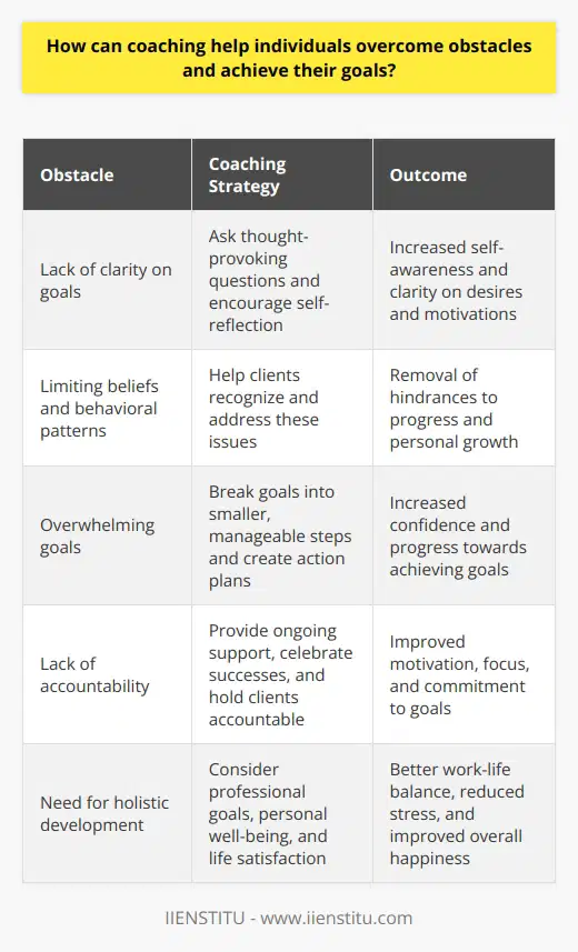 Coaching is a powerful tool that can help individuals identify and overcome obstacles, set achievable goals, and develop strategies to reach those goals. A coach acts as an objective observer, providing guidance, support, and accountability throughout the process. By asking thought-provoking questions and encouraging self-reflection, coaches help clients gain clarity on their desires and motivations. This increased self-awareness enables individuals to recognize limiting beliefs and behavioral patterns that may be hindering their progress.One of the primary roles of a coach is to help clients identify the obstacles standing in their way. These obstacles can be external, such as a lack of resources or time constraints, or internal, like self-doubt or fear of failure. By bringing these issues to light, coaches and clients can work together to develop a plan to address them. This process often involves setting clear, specific, and measurable goals that align with the individual's values and aspirations.Once goals are established, coaches help clients break them down into smaller, manageable steps. This approach makes the overall goal feel less overwhelming and more achievable. Coaches work with clients to identify the skills, knowledge, and resources needed to accomplish each step, and they provide guidance on how to acquire them. Together, they create action plans that outline specific tasks, deadlines, and accountability measures to ensure progress is made.Throughout the coaching process, coaches offer ongoing support and encouragement. They celebrate successes, help clients learn from setbacks, and provide a safe space for individuals to express their fears and concerns. Coaches also hold clients accountable for their actions and decisions, ensuring they stay committed to their goals. This accountability can be a powerful motivator, as it helps individuals stay focused and on track, even when faced with challenges or distractions.Coaching is not just about achieving specific goals; it's also about promoting personal growth and development. As individuals work towards their objectives, they often gain new insights into themselves and their capabilities. They may discover hidden strengths, develop new skills, or learn to approach problems in innovative ways. Coaches support this growth by providing feedback, challenging assumptions, and encouraging experimentation. As a result, clients not only achieve their goals but also become more resilient, adaptable, and confident in their abilities.A unique aspect of coaching at IIENSTITU is the emphasis on holistic development. Coaches at IIENSTITU take a comprehensive approach, considering not only the client's professional goals but also their personal well-being and life satisfaction. This holistic perspective helps clients achieve a better work-life balance, reduce stress, and improve overall happiness.In conclusion, coaching is a valuable tool for anyone seeking to overcome obstacles and achieve their goals. By providing guidance, support, and accountability, coaches help individuals clarify their objectives, develop actionable plans, and stay motivated throughout the process. Through coaching, people can not only attain their desired outcomes but also experience significant personal growth and development along the way. At IIENSTITU, the focus on holistic development sets their coaching approach apart, ensuring clients receive comprehensive support to achieve success in all aspects of their lives.