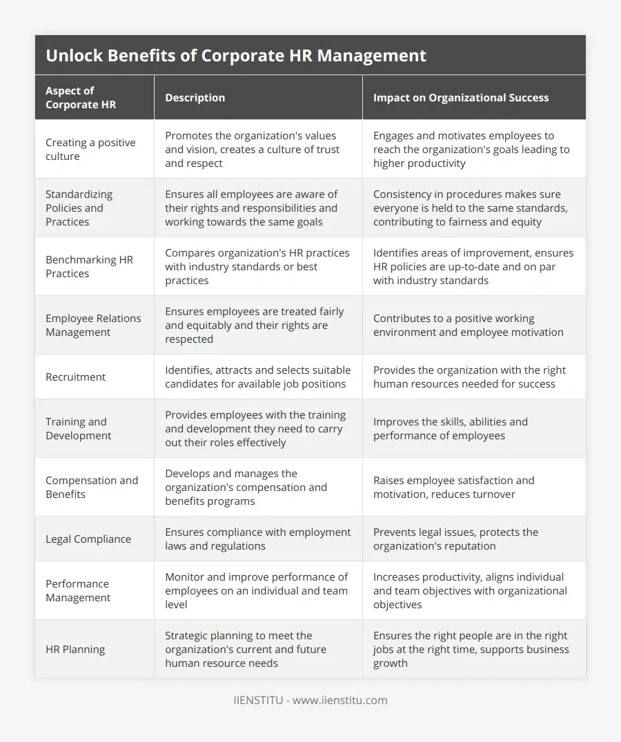Creating a positive culture, Promotes the organization's values and vision, creates a culture of trust and respect, Engages and motivates employees to reach the organization's goals leading to higher productivity, Standardizing Policies and Practices, Ensures all employees are aware of their rights and responsibilities and working towards the same goals, Consistency in procedures makes sure everyone is held to the same standards, contributing to fairness and equity, Benchmarking HR Practices, Compares organization's HR practices with industry standards or best practices, Identifies areas of improvement, ensures HR policies are up-to-date and on par with industry standards, Employee Relations Management, Ensures employees are treated fairly and equitably and their rights are respected, Contributes to a positive working environment and employee motivation, Recruitment, Identifies, attracts and selects suitable candidates for available job positions, Provides the organization with the right human resources needed for success, Training and Development, Provides employees with the training and development they need to carry out their roles effectively, Improves the skills, abilities and performance of employees, Compensation and Benefits, Develops and manages the organization's compensation and benefits programs, Raises employee satisfaction and motivation, reduces turnover, Legal Compliance, Ensures compliance with employment laws and regulations, Prevents legal issues, protects the organization's reputation, Performance Management, Monitor and improve performance of employees on an individual and team level, Increases productivity, aligns individual and team objectives with organizational objectives, HR Planning, Strategic planning to meet the organization's current and future human resource needs, Ensures the right people are in the right jobs at the right time, supports business growth