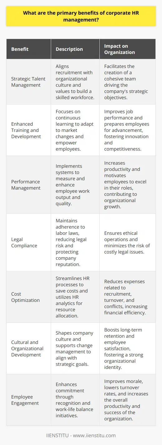 Corporate Human Resources (HR) management is crucial for the success and growth of any organization. Understanding the full range of its benefits is essential for leaders who aim to optimize their workforce and steer their companies towards achieving their goals. Here's an insightful look into the primary benefits of corporate HR management.**Strategic Talent Management**One of the foremost advantages of corporate HR management is the ability to implement strategic talent management. HR departments play a pivotal role in the recruitment process, ensuring that the company attracts and selects candidates who are not only skilled but also align with the company's culture and values. Through thorough and effective recruitment strategies, HR departments lay the groundwork for building a workforce that can propel the company forward.**Enhanced Training and Development**Corporate HR management prioritizes the ongoing education and professional growth of its employees. By investing in training and development programs, companies can adapt to changing market demands and stay ahead of the curve. The aim is to equip staff with new skills and knowledge, thereby enhancing their job performance and readiness for upward mobility within the company.**Performance Management**A key function of HR is to establish a system that effectively measures and manages employee performance. This involves setting clear expectations, providing regular feedback, and recognizing accomplishments. When performance is managed properly, it not only boosts productivity but also drives employees to maintain or improve their work quality.**Legal Compliance**Another critical benefit is ensuring the organization adheres to all labor laws and regulations. Companies operate under complex legal frameworks, and HR professionals are tasked with maintaining compliance to avoid legal repercussions and protect the organization's reputation. Corporate HR management encompasses staying on top of legal updates and implementing policies that uphold ethical standards and legal requirements.**Cost Optimization**Efficient HR management often leads to significant cost savings. By optimizing recruitment processes, reducing turnover rates, and minimizing the need for disciplinary actions or conflict resolution, HR management can have a positive impact on the bottom line. Additionally, HR analytics may provide insights into how resources are currently being allocated and how they can be used more effectively to cut costs while maximizing employee productivity.**Cultural and Organizational Development**An often overlooked yet vital benefit is the role HR plays in developing company culture and facilitating organizational change. HR tailors programs and initiatives to reinforce the desired work environment and culture, which is crucial for long-term employee retention and satisfaction.**Employee Engagement**Engaged employees are more invested in their work and the success of the company. Corporate HR management aims to foster employee engagement through recognition programs, opportunities for feedback, and initiatives that enhance the work-life balance. By addressing these human aspects of work, companies can improve morale and reduce employee turnover, thus saving on the costs and lost productivity associated with replacing staff.In summary, corporate HR management lies at the heart of a company's potential to thrive. It involves a multifaceted approach that touches upon talent acquisition, development, and retention; compliance and legal oversight; financial efficiency; cultural nurture; and employee engagement. A strategic, well-implemented HR management plan is not merely a supportive function but a driving force behind a company's enduring success. Organizations, including IIENSTITU, recognizing these benefits, are more likely to cultivate a resilient, committed workforce that is well-aligned with their mission and prepared to meet the challenges of the business landscape.