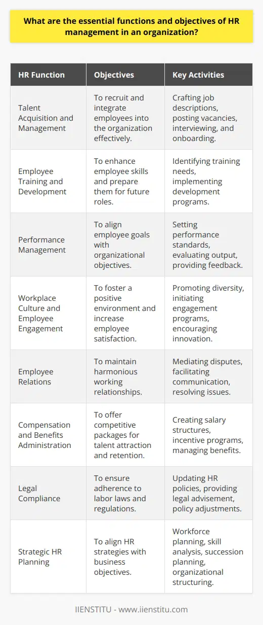 Human Resource (HR) management serves as the backbone of any organization, taking on multiple functions designed to maximize the potential of the workforce and ensure organizational efficiency and compliance. Here's an insight into the pivotal functions and objectives of HR management that are critical for the growth and stability of any enterprise.**Talent Acquisition and Management**A primary function of HR management is to oversee the entire talent acquisition process. This involves crafting job descriptions, posting vacancies, scouting for talent, and conducting interviews to find the right candidate for the job. Once hired, HR is responsible for onboarding new employees—familiarizing them with the organizational values, expectations, and necessary skills to thrive in their positions.**Employee Training and Development**Continuous employee development is integral to maintaining a competitive workforce. HR management is tasked with identifying training needs and implementing development programs that cater to enhancing the skill set of employees. It may range from job-specific training to leadership programs, all intended to foster career growth and prepare employees for future roles within the organization.**Performance Management**The management of employee performance is a strategic function of HR that involves setting clear performance standards, evaluating employee output, and providing feedback. By doing so, HR helps align individual goals with organizational objectives. Effective performance management helps identify high achievers and those in need of additional support, which can be pivotal for recognition and potential promotions or interventions.**Workplace Culture and Employee Engagement**Creating and nurturing a positive workplace culture is essential for employee satisfaction and retention. HR management strives to cultivate a culture in which employees are motivated and invested in the company's success. This includes implementing employee engagement initiatives, promoting diversity and inclusion, and fostering an environment that encourages innovation and collaboration.**Employee Relations**HR professionals are key in mediating employee relations and resolving disputes within the organization. By facilitating open communication and addressing issues promptly, HR can maintain good working relationships among staff, which is vital for a collaborative and efficient workplace.**Compensation and Benefits Administration**A fair and competitive compensation and benefits package is essential to attract and retain top talent. HR management determines appropriate salary structures, incentive programs, and additional perks that align with market trends and organizational capabilities, balancing fiscal responsibility with employee satisfaction.**Legal Compliance**HR management has a duty to ensure that all HR policies and practices comply with existing labor laws and regulations. This includes keeping abreast of changes in employment law, advising on compliance matters, and implementing necessary adjustments to HR policies to avoid legal pitfalls and potential liability for the organization.**Strategic HR Planning**Finally, HR is involved in strategic planning, aligning the HR strategy with the overall business plan. This involves workforce planning, analyzing future skill requirements, succession planning, and contributing to the organizational structure to adapt to evolving business needs.To conclude, HR management is multifaceted, playing a critical role in personnel management, strategic planning, and creating a thriving work environment. HR efforts not only contribute to the day-to-day management of employees but also lay the groundwork for long-term organizational health and success.