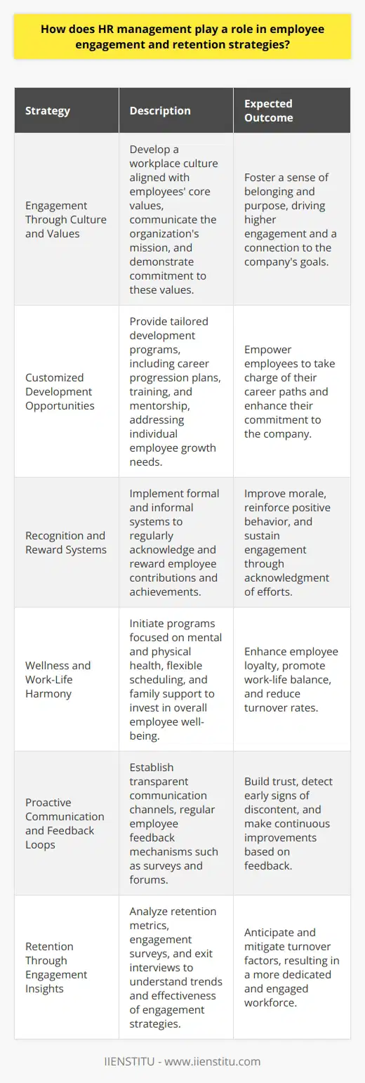 HR management is the cornerstone of cultivating a solid relationship between an organization and its employees, which is essential for high employee engagement and successful retention. The strategies developed and executed by HR professionals are paramount in ensuring employees remain committed to the company's goals and feel motivated to contribute their best work.**Engagement Through Culture and Values**A pivotal strategy includes establishing a workplace culture that aligns with the core values of employees. HR must effectively communicate and demonstrate the organization’s values, ensuring they resonate with the workforce. This can foster a sense of belonging and purpose among employees, driving engagement as they see a direct connection between their day-to-day work and the broader mission of the company.**Customized Development Opportunities**Recognizing that one size does not fit all, HR management increasingly tailors development programs to individual employee needs—focusing on career progression plans, training, and mentorship opportunities. By providing resources that cater to employees' professional growth, HR management empowers staff members to take charge of their career paths, thus enhancing their investment in the company.**Recognition and Reward Systems**Employee recognition is another vital tool in HR's arsenal. Regular, meaningful recognition of employees’ contributions, through both formal reward systems and informal acknowledgment, bolsters morale and encourages continued excellence. By recognizing achievements, HR reinforces positive behaviors and the value of employees’ efforts, directly contributing to sustained engagement.**Wellness and Work-Life Harmony**Employee wellbeing also comes under the purview of HR management, where initiatives focus on mental and physical health, as well as work-life harmony. By providing resources such as counseling services, flexible work schedules, and family support programs, HR demonstrates a commitment to employees' overall well-being, which in turn enhances loyalty and reduces turnover rates.**Proactive Communication and Feedback Loops**Effective communication channels are essential for gauging engagement levels. By establishing regular feedback loops such as surveys and forums, HR can tap into employee sentiment, allowing them to swiftly address areas of discontent. Transparent communication also builds trust, an essential ingredient for a committed workforce.**Retention Through Engagement Insights**Finally, HR's role in retention is heavily data-driven, relying on engagement surveys, retention metrics, and exit interview analyses to inform strategy. This data provides valuable insights into trends, potential issues, and the effectiveness of current engagement programs. By continually refining strategies based on data-driven insights, HR can anticipate and mitigate factors that lead to turnover, securing a dedicated and engaged workforce.In delivering these strategies, organizations such as IIENSTITU, with a focus on online education and certification for various professional disciplines including HR management, play a significant role in equipping HR professionals with the latest knowledge and skills necessary for cultivating engagement and reducing turnover.To summarize, HR management's intricate understanding of the workforce and strategic deployment of engagement and retention initiatives are crucial for creating a supportive, inspiring, and resilient organizational structure. HR leads the way in nurturing employee connections, ensuring a workplace that not only attracts top talent but also retains it, thereby safeguarding the organization's competitive edge and driving long-term success.