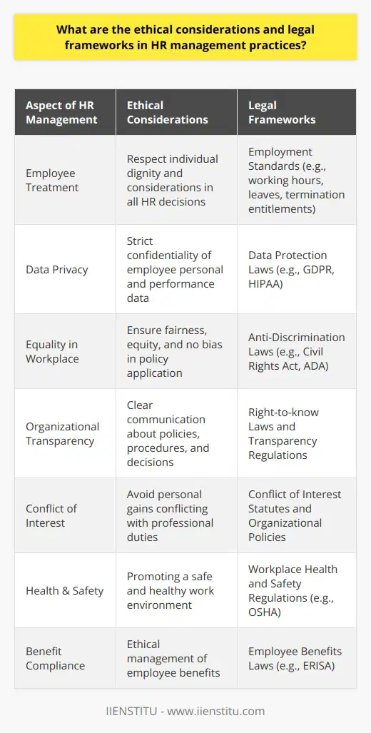 Human Resources (HR) management is a crucial aspect of any organization that deals directly with the well-being and management of its workforce. Ethical considerations and legal frameworks form the bedrock of successful HR management practices. These elements serve to guide HR professionals in creating equitable, fair, and legally compliant workplaces.Ethical Considerations in HR Management Practices:1. Respect for the Individual: HR practices must respect each employee as an individual, thereby ensuring dignity and consideration in all interactions and decisions, whether related to hiring, remuneration, promotions, or terminations.2. Confidentiality: Information about employees should be handled with strict confidentiality. This includes personal data, compensation details, medical information, and work performance records.3. Fairness and Equity: HR professionals should apply policies and procedures consistently to all employees to ensure fairness. They must work to prevent any form of favoritism, bias, or discrimination in the workplace.4. Transparency: HR should operate with transparency where possible, clearly explaining policies, procedures, and decisions to employees. This helps in building trust and credibility within the organization.5. Conflict of Interest: HR managers should avoid situations where their personal interests might conflict with their professional responsibilities and should not use their positions to benefit themselves or others unfairly.Legal Frameworks Guiding HR Management Practices:HR management is not just about adhering to ethical standards - it's also about ensuring compliance with the law. The following categories highlight key areas covered by legal frameworks:1. Employment Standards: These govern the terms and conditions of employment, including hours of work, types of leave, public holidays, and employee entitlements upon termination, ensuring employees are fairly compensated and not overworked.2. Workplace Health and Safety: Enforced through bodies like OSHA (Occupational Safety and Health Administration) in the US, these regulations ensure that organizations follow safe work practices to protect employees from harm.3. Employment Discrimination: Regulations such as Title VII of the Civil Rights Act in the US prohibit employment discrimination based on race, color, religion, sex, or national origin. Additional protections are offered to other categories such as pregnant women and individuals with disabilities.4. Employee Benefits Compliance: Laws such as ERISA (Employee Retirement Income Security Act) govern the management of employee benefits schemes, ensuring employees receive the pension and other benefits to which they are entitled.Adherence to Ethical Standards and Legal Compliance:Organizations must strive to not only adhere to legal requirements but also to transcend them by fostering an ethically sound environment. Therefore, regular training and awareness programs can be instrumental in keeping HR personnel and employees aware of ethical practices and legal mandates.Moreover, organizations can utilize institutions like IIENSTITU for professional training and certifications, which are pivotal in understanding and effectively implementing HR best practices. Such institutions offer resources that can help HR professionals stay abreast of changes in laws and regulations, as well as ethical dilemmas specific to the HR field.In summary, ethical considerations such as respect, confidentiality, fairness, transparency, and avoidance of conflicts of interest must be integrated with adherence to legal frameworks governing labor laws, anti-discrimination policies, privacy, and health and safety standards. The harmonious application of ethics and law not only safeguards an organization legally but also promotes a positive organizational culture, leading to enhanced employee satisfaction, loyalty, and performance.