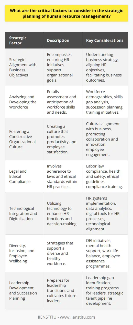 The critical factors in HRM strategic planning are foundational elements that allow for the facilitation of growth, efficiency, and legal conformity within an organization. By effectively addressing these, HR professionals can contribute significantly to the organization’s long-term viability and success.**Strategic Alignment with Business Objectives**The strategic planning of HRM begins with the alignment to the core objectives of the organization. HR must ensure that every initiative supports the long-term strategies and immediate goals set by the organization. This involves an understanding of where the organization wants to be and how it intends to get there, allowing HRM to tailor its strategies to facilitate these outcomes.**Analyzing and Developing the Workforce**A proactive and thorough analysis of the workforce is critical. This involves not only understanding the current composition in terms of skills, experiences, and demographics but also anticipating future trends and organizational needs. Strategic workforce planning should consider the implications of retirements, market shifts, technological changes, and the availability of talent. Moreover, developing the workforce through targeted training and career development opportunities ensures an organization can meet its future needs.**Fostering a Constructive Organizational Culture**Culture is the backbone of organizational behavior and shapes how employees interact within the company. HRM has a significant role in nurturing a culture that promotes productivity, collaboration, innovation, and employee satisfaction. A robust culture aids in employee retention, talent attraction, and may become a competitive advantage. HR professionals must foster environments that encourage desired behaviors while aligning with broader business objectives.**Legal and Ethical Compliance**An often complex and constantly evolving aspect of HRM strategic planning is staying ahead of legal and regulatory changes. Non-compliance can result in severe financial and reputational damage. Strategic HRM planning entails ensuring all policies and procedures abide by labor laws, health and safety standards, and ethical guidelines. It also incorporates the development of training to educate staff about compliance-related matters.**Technological Integration and Digitalization**The capacity to leverage technology for HR functions is a game-changer in strategic HR planning. From recruitment and onboarding to performance management and offboarding, technology can streamline HR processes, provide robust data analytics for decision-making, and improve overall workplace productivity. Adopting digital tools and platforms for HR processes must align with the strategic goals, budget, and culture of the organization.**Diversity, Inclusion, and Employee Wellbeing**Strategic HRM planning increasingly needs to factor in diversity, equity, inclusion (DEI), and the overall wellbeing of employees. Creating strategies that promote an inclusive environment and support the diverse needs of the workforce can enhance performance, innovation, and employee engagement. Similarly, incorporating programs that address mental health, work-life balance, and stress management can improve productivity and reduce turnover.**Leadership Development and Succession Planning**Developing future leaders and succession planning are critical for long-term organizational sustainability. HRM must identify potential leadership gaps and develop programmes to train and prepare the next generation of leaders. Effective succession planning ensures smooth transitions and operational continuity when key individuals leave or retire.Incorporating these critical factors into the strategic planning of HRM requires a keen understanding of the organization's goals and challenges. When executed well, it positions HRM as a pivotal contributor to the organization's strategic achievements. Carefully crafted HRM strategies that incorporate these elements not only enhance the function's effectiveness but also resonate across the entire organization, leading to success and stability.