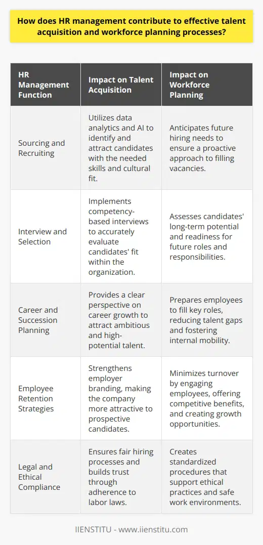 Human Resource (HR) management encompasses a wide range of functions that are crucial for the sustainable growth and success of an organization. It plays an indispensable role in both talent acquisition and workforce planning, areas that are key for maintaining a competitive edge in the ever-changing business landscape.**Talent Acquisition Process**Talent acquisition extends beyond mere recruitment; it is an ongoing strategy to attract, engage, and nurture skilled individuals in anticipation of current and future hiring needs. HR management uses sophisticated methods to source candidates who not only possess the required technical skills but also fit the company culture and embody the organization's core values. Techniques such as data analytics and AI-powered recruiting tools can identify passive candidates and predict future job openings, creating a proactive approach to staffing.In the interview and selection process, HR professionals must be adept at recognizing potential and aptitude in candidates, since raw talent can often outweigh experience for certain roles. Competency-based interviews and assessment centers are useful tools that HR can employ to evaluate a candidate's fit within the organization accurately.**Workforce Planning Efforts**Effective workforce planning is about having the right people with the right skills in the right places at the right times. HR management conducts thorough analysis and forecasting to predict staffing needs based on various factors such as business growth, technological advances, and economic shifts. By developing a comprehensive understanding of the current workforce and future objectives, HR can align staff development with organizational strategy.Part of workforce planning also involves crafting clear career paths and succession planning, which prepare individuals to fill key roles within the organization. This not just helps in reducing the talent gap but also in retaining high-potential employees who seek growth and advancement opportunities.**Impact of Employee Retention**HR management's role in employee retention is perhaps one of the most significant aspects of their contribution to an organization's stability. High employee turnover not only affects morale but also can have a substantial financial impact. HR’s strategy in this area often includes conducting employee engagement surveys, providing attractive compensation and benefits, crafting compelling employer branding, focusing on employee development, and maintaining a supportive corporate culture.The HR department plays a pivotal role in creating an environment that values diversity, equality, and inclusion. This not only positively impacts employee morale but also broadens the pool of talent from which the company can draw.**Legal Compliance and Ethical Considerations**Staying abreast of employment laws and regulations is fundamental for HR managers. They act as the guardians of the organization's compliance with labor laws, which span from fair hiring practices to workplace safety, and everything in between. Skilled HR professionals strike a balance between legal requirements and the creation of processes that foster a positive work environment.In conclusion, HR management’s contributions to talent acquisition and workforce planning are multifaceted and intertwined with the overall strategy of the organization. From sourcing talent and ensuring a good organizational fit to cultivating a robust internal pipeline and protecting the organization's interests through compliance, HR's role is indispensable. By mastering these areas, HR management lays the groundwork for a dynamic and effective workforce that can adapt and innovate in an ever-changing business world.