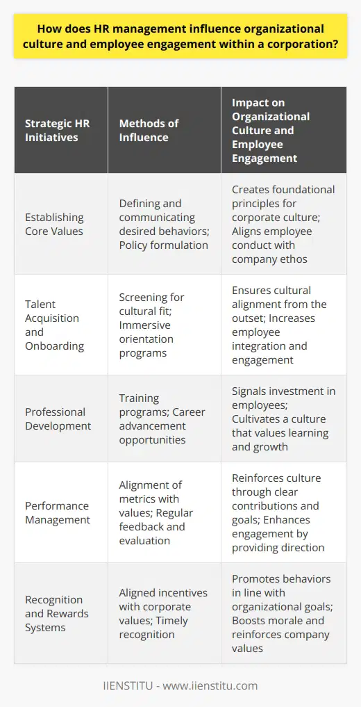 HR Management's Influence on Organizational Culture and Employee EngagementHR management significantly shapes the organizational culture and fosters employee engagement within a corporation. This process of shaping culture and engagement is multifaceted and manifests itself through initiatives that touch upon every phase of the employee lifecycle, from recruitment to development, and performance management to retention strategies.Strategic HR Initiatives and Organizational ValuesA strategic HR approach involves establishing and reinforcing core values that lay the foundation for a corporates' culture. HR managers are pivotal in defining what behaviors are encouraged, supported, and rewarded within an organization. They craft policies that articulate the ethos of the company, ensuring that employees are not just aware of these values but integrated into a system that lives by these principles.Role in Talent Acquisition and OnboardingHR's involvement in recruitment is a primary conduit for instilling organizational culture. Candidates are not only screened for skills and experience but also for cultural fit, ensuring that new hires are in sync with the organizational ethos. The onboarding process solidifies this, giving HR an opportunity to immerse new employees in the company’s culture from day one, which can lead to heightened engagement and a stronger, more cohesive work environment.Professional Growth and Learning OpportunitiesProfessional development initiatives, spearheaded by HR, directly contribute to employee engagement and retention. Training and development programs aligned with corporate goals and individual aspirations underscore an investment in employee growth. HR’s role in facilitating these opportunities reflects the organizational commitment to employee development and signals a culture that values learning and growth.Performance Management as a Cultural ToolPerformance management systems designed by HR are integral to a thriving culture. When performance metrics are closely aligned with an organization's values and objectives, it reinforces the desired culture. Regular feedback and evaluation ensure that employees understand their contributions and how they align with the broader organizational goals. This clarity and direction can greatly enhance employee engagement.Recognition and Rewards Aligned with CultureLastly, how an organization recognizes and rewards its employees reveals much about its culture. HR's role in designing these systems is critical. Reward programs that align with the corporate values incentivize the behaviors that management seeks to promote within the organization. Timely and resonant recognition improves morale and galvanizes a sense of purpose among the workforce.ConclusionHR management’s role in shaping organizational culture and driving employee engagement is pivotal for the vitality and sustainability of a corporation. HR strategies that align with the company's core values and address each aspect of the employee experience can create an environment that nurtures committed and motivated employees. By doing so, HR not only influences the present culture but also steers the organization towards a future of continued success and innovation.