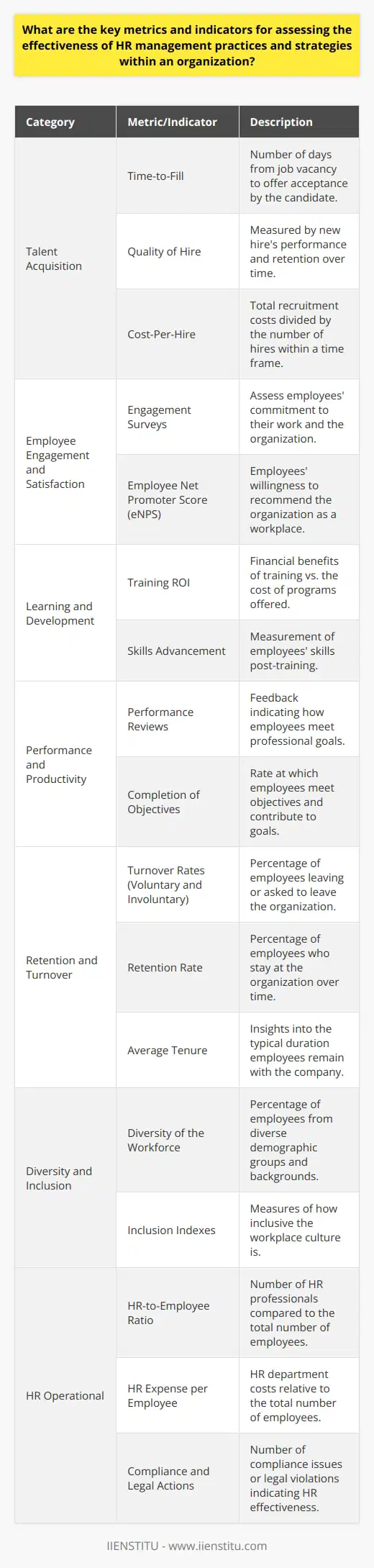 Understanding the effectiveness of Human Resources (HR) management practices and strategies is critical for ensuring the success and sustainability of an organization. HR departments play a vital role in managing the workforce, and as such, a range of metrics and indicators are essential for evaluating their impact. Below are the key metrics and indicators that are instrumental in such evaluation:**Talent Acquisition Metrics:**- Time-to-Fill: A measure of the number of days it takes from a job becoming vacant to an offer being accepted by the candidate. The quicker a position is filled, the better, as it reduces the impact on productivity.- Quality of Hire: This metric can be evaluated by measuring the new hire's performance and retention over time.- Cost-Per-Hire: The total costs of recruitment divided by the number of hires in a specific time frame. This gives an idea of the efficiency of the recruitment process in financial terms.**Employee Engagement and Satisfaction:**- Engagement Surveys: Regular surveys can assess how passionate and committed employees are about their work and organization.- Employee Net Promoter Score (eNPS): This score indicates employees' likelihood to recommend the organization as a great place to work.**Learning and Development Indicators:**- Training Return on Investment (ROI): An analysis of the financial benefits gained from training programs versus their cost.- Skills Advancement: The measurement of employees’ skills improvement and development post-training.**Performance and Productivity Metrics:**- Performance Reviews: Constructive feedback from performance reviews can indicate how well employees meet their professional goals.- Completion of Objectives: The rate at which employees complete their objectives and contribute to organizational goals.**Retention and Turnover:**- Voluntary and Involuntary Turnover Rates: These rates show the percentages of employees choosing to leave or being asked to leave the organization.- Retention Rate: The percentage of employees who stay at the organization over a given period, which can give an indication of job satisfaction and career development opportunities.- Average Tenure: This provides insights into how long employees typically remain with the company.**Diversity and Inclusion Metrics:**- Diversity of the Workforce: This includes the percentage of employees from various demographic groups and backgrounds.- Inclusion Indexes: Surveys and indicators that measure how inclusive the workplace culture is.**HR Operational Metrics:**- HR-to-Employee Ratio: The number of HR professionals compared to the total number of employees, indicating the efficiency and potential workload of the HR team.- HR Expense per Employee: This metric assesses HR department operational costs in relation to the overall number of employees.- Compliance and Legal Actions: The number of legal issues or violations, which can reflect HR's effectiveness in upholding regulatory compliance.These metrics and indicators, used thoughtfully and consistently, empower organizations to make informed decisions about their HR strategies, identify areas for improvement, assess the return on investment in human capital, and ultimately ensure that HR management practices contribute positively to the organization's success. It's essential to collect and analyze such data systematically, using appropriate tools and platforms, such as those provided by specialized educational institutions like IIENSTITU, which offer training and resources that help organizations enhance their HR efficiencies.
