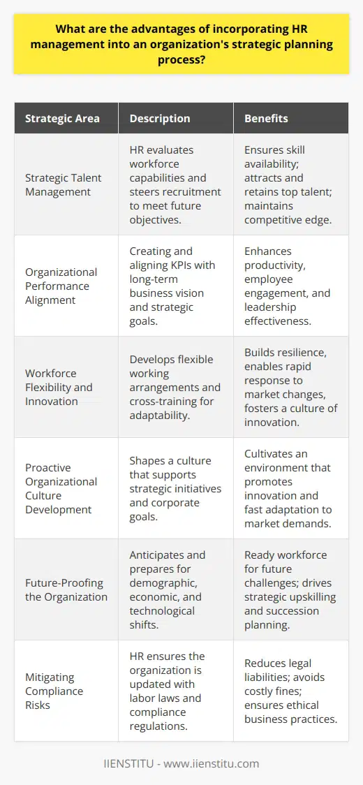 Integrating Human Resource (HR) management into an organization's strategic planning process is a pivotal decision that can shape the trajectory of the company's growth and its overall success. This synergistic approach ensures that HR objectives are not in isolation but are a driving force behind meeting overall business goals.**Strategic Talent Management**One of the most evident advantages of including HR in strategic planning is the intentional management of the company's talent to meet future business objectives. HR professionals can evaluate the current workforce's strengths and weaknesses and implement targeted recruitment and development initiatives. By doing so, they ensure that the organization not only forecasts its talent needs but is prepared to fill those needs with a pool of qualified and skilled candidates. This strategic foresight can prove invaluable in sectors where competition for top talent is fierce or in industries facing significant technological advancements that require specific competencies.**Organizational Performance Alignment**Intertwining HR management with strategic planning mandates the alignment of performance management systems with the business's long-term vision. HR plays a pivotal role in creating key performance indicators (KPIs) and incentive structures that not only measure but also drive the behaviors and achievements that lead to the fulfillment of strategic aims. This alignment goes beyond basic productivity metrics, encompassing employee engagement, leadership effectiveness, and operational efficiency, thus ensuring a holistic approach to assessing organizational performance.**Workforce Flexibility and Innovation**As part of the strategic planning process, HR's insights into workforce flexibility can be crucial. The modern business landscape requires organizations to pivot rapidly in the face of disruptions or new opportunities. A strategically focused HR department can implement flexible working arrangements, cross-training programs, and scenario planning to prepare employees for change. This prepares the ground for a more resilient organization that can capitalize on change rather than be inhibited by it.**Proactive Organizational Culture Development**HR's role in molding and preserving corporate culture becomes strategic when linked with organizational goals. HR leaders who participate in the strategic planning process can ensure that the organization's culture supports its strategic initiatives – be they rooted in innovation, customer service, or speed to market. This might involve initiatives targeting cultural alignment, leadership style, or collaborative practices which are critical levers in achieving strategic outcomes.**Future-Proofing the Organization**An HR department that is involved in the strategic planning process is uniquely positioned to future-proof the organization. This involves not only identifying future skill needs but also understanding potential demographic shifts, economic changes, and technological advancements. By anticipating these changes, HR can strategize on upskilling programs, succession planning, and even influence the direction of new product development by understanding future workforce capabilities.**Mitigating Compliance Risks**A strategic HR function remains abreast of changes in labor law, employment practices, and compliance requirements. By having a hand in the organization's strategic planning, HR can forecast future legal trends and ensure the organization positions itself to mitigate compliance risks before they become costly liabilities.In a business environment characterized by rapid change and intense competition, the integration of HR management into strategic planning is not merely an operational choice but a fundamental component of sustainable business growth. The organizations that embrace this integrated approach are often the ones that endure and prosper, responding to market dynamics with agility and foresight. Such strategic collaboration between HR and other facets of the organization facilitates the creation of a workforce that is not only high-performing but also adaptable, engaged, and strategically aligned with the business's long-term objectives.