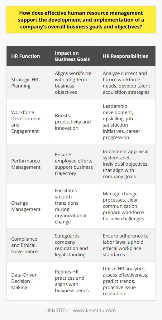 Effective human resource management (HRM) is a strategic pillar for any company looking to achieve its business goals and objectives. HR professionals anchor the workforce to the company's vision, creating a symbiotic relationship between employee success and business performance.**Strategic HR Planning**The alignment between human resources and business strategy begins with strategic HR planning. This involves understanding the organization's long-term goals and devising a workforce plan that can deliver those goals. HR professionals analyze the current workforce, forecast future needs, address gaps, and develop talent acquisition strategies that attract individuals who not only have the required skills but also fit the company's culture and contribute to its strategic vision.**Workforce Development and Engagement**Continuous workforce development is essential for maintaining a competitive edge. HRM involves identifying and fostering critical skills needed to drive business initiatives. This could include implementing leadership development programs, upskilling employees in new technologies, or promoting creative thinking and innovation. An engaged workforce is more productive, and HR plays a crucial role in engagement by ensuring job satisfaction, career progression opportunities, and fostering a sense of belonging and recognition within the company.**Performance Management**Performance management is a key HR function directly linked to business outcomes. HR designs and implements appraisal systems that not only assess performance but also motivate employees to excel. These systems are tailored to support the company's goals, and they facilitate the setting of individual objectives that are in line with overarching business priorities. Through effective performance management, HR can help ensure that employee efforts are aligned with the desired business trajectory.**Change Management**In today's fast-paced business environment, companies often undergo transitions such as mergers, acquisitions, or restructuring. HR professionals are at the forefront of managing change, helping employees navigate through the challenges and minimizing disruptions to business operations. They ensure communication is clear and that the workforce is prepared for change, thus safeguarding the company's performance during transitional periods.**Compliance and Ethical Governance**An often understated yet critical role of HR is ensuring that the company abides by labor laws and regulations. By maintaining compliance and championing ethical workplace standards, HR protects the company from legal risks and enhances its reputation, which in turn supports business goals related to sustainability and corporate responsibility.**Data-Driven Decision Making**Modern HRM relies heavily on data analytics to inform its strategies. Through metrics and analytics, HR can assess the effectiveness of workforce initiatives, helping to refine HR practices and justify investments in people-related programs. Data-driven insights enable HR to forecast trends and proactively address issues before they impact the business.**Conclusion**The roles and responsibilities of HR in achieving business goals and objectives are multifaceted. From strategic planning to performance management and compliance, HR serves as a conduit between an organization's workforce and its vision for success. Effective HRM requires a proactive, forward-thinking approach that anticipates the needs of the business and empowers employees to perform at their best. In doing so, it not only supports but also accelerates the company's trajectory towards achieving its goals, solidifying its market position, and securing its long-term success.