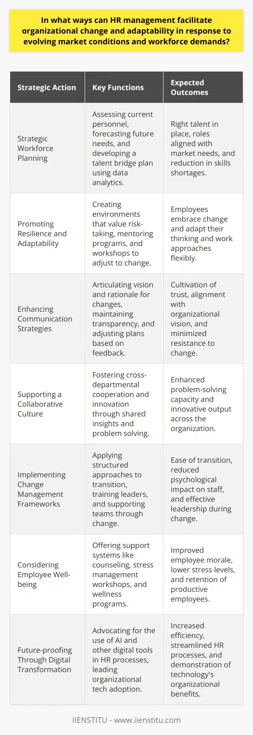 Human Resource (HR) management is central to driving organizational change and enhancing adaptability in the face of shifting market conditions and employee expectations. In order to successfully guide an organization through periods of transformation, HR professionals must employ a series of strategic actions that not only address the immediate changes but also position the organization for long-term success.Strategic Workforce PlanningOne key function of HR management is to engage in strategic workforce planning. This process involves assessing current personnel capabilities, forecasting future workforce needs, and then developing a plan to bridge any gaps. HR professionals can utilize tools like data analytics to predict skills shortages and to identify roles that may become obsolete due to technological advancements or market shifts. By proactively planning, HR ensures the organization has the right talent in place to pursue new opportunities and mitigate risks associated with change.Promoting Resilience and AdaptabilityPromoting resilience and adaptability among employees is another critical function of HR. This can be achieved by creating a supportive work environment where risk-taking and learning from failure are valued. HR managers can facilitate workshops or mentoring programs where employees learn to embrace change as a constant and develop the cognitive flexibility to adjust their way of thinking and working when faced with new challenges.Enhancing Communication StrategiesClear and effective communication is vital during periods of change. HR management must develop communication strategies that articulate the vision and rationale behind organizational changes. Transparent communication can help dispel rumors, alleviate concerns, and maintain trust during transitions. Furthermore, HR should provide regular updates and be receptive to feedback, making adjustments to the change management plan as necessary.Supporting a Collaborative CultureHR management can facilitate changes by nurturing a collaborative culture where cross-departmental cooperation is the norm. In such cultures, employees from different functions come together to share insights and solve problems. This kind of cross-pollination can lead to innovative solutions that allow the organization to adapt more fluidly to external demands.Implementing Change Management FrameworksImportantly, HR professionals should be well-versed in change management frameworks and equipped to lead their organizations through these frameworks. This includes understanding the various stages of change and the psychological impact on employees. HR can provide training and resources to managers and leaders, enabling them to guide their teams effectively.Considering Employee Well-beingChange can be stressful for employees, and HR has a responsibility to consider their well-being. By offering support systems like counseling services, stress management workshops, and wellness programs, HR can help employees deal with the uncertainty and pressure that often accompany change.Future-proofing Through Digital TransformationLastly, HR management can facilitate change by championing digital transformation within the organization. This involves staying abreast of technological trends that can streamline HR processes and improve efficiency. For example, by adopting AI-based tools for recruitment or performance management, HR can lead by example and show the rest of the organization the benefits of embracing new technologies.Given IIENSTITU's focus on continuous learning and professional development, HR management can partner with such institutions to provide structured learning programs tailored to an organization’s specific needs during transformation. Online courses offered by IIENSTITU, surrounding topics such as leadership and change management, can be integrated into the organization's development plans to prepare the workforce for the changes ahead.In sum, HR management's role in facilitating organizational change and adaptability is multifaceted. It involves strategic foresight, strong communication, employee support, and continuous learning. Through these efforts, HR helps build an agile and resilient organization poised to succeed in a dynamic business environment.
