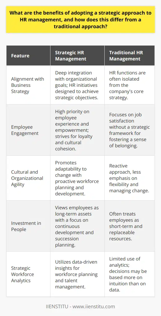 The adoption of a strategic approach to HR management can transform the way an organization operates, leveraging human resources to drive organizational success. While the juxtaposition of a strategic approach to a traditional one offers a stark contrast, it is the forward-thinking facets of strategic HR management that truly distinguish it from the past modus operandi.**Alignment with Business Strategy**A strategic approach to HR management entails a deep integration of human resource initiatives with the organization's long-term business plans. In this model, HR leaders work alongside executives to develop a clear understanding of the company's strategic goals and to tailor HR programs that attract, develop, and retain talent capable of achieving these objectives. This synergistic alignment across departments ensures that every HR effort, from recruitment to employee development, underpins the broader ambitions of the enterprise.**Enhanced Employee Engagement**Employee engagement is a critical outcome of a strategic HR methodology. Strategic HR management prioritizes the employee experience by going beyond mere job satisfaction – it seeks to empower employees so that they feel an integral part of the company's journey. This could involve career planning, feedback cultures, and recognizing individual contributions in a way that makes all employees feel valued and connected to the company mission. Engaged employees are more productive, more loyal, and help cultivate a strong organizational culture, all leading to reduced turnover rates and better financial results.**Cultural and Organizational Agility**Organizations that embrace a strategic approach to HR are better equipped to cope with a rapidly changing business landscape. This agility arises from a proactive stance on workforce planning and development, understanding emerging industry trends, and fostering a culture that embraces change. Strategic HR management encourages ongoing learning and flexible career pathways, letting organizations tap into emerging opportunities and pivot quickly in the face of disruption.**Investment in People**Strategic HR management considers employees to be long-term investments rather than temporary resources. It concentrates on continuous development and growth opportunities for staff, which increases their value to the organization over time. Comprehensive learning and development programs ensure that employees' skills remain current, directly impacting productivity and innovation. Additionally, strategic HR includes robust succession planning that identifies and prepares future leaders, securing the company's success in the long run.**Strategic Workforce Analytics**Data-driven decision-making is another hallmark of strategic HR management. By leveraging analytics, HR professionals can make informed decisions about workforce planning, talent management, and employee programs. This ability to analyze and interpret data trends enables HR to contribute strategically to the business by predicting and planning for future workforce needs, rather than merely reacting to immediate requirements.The strategic approach to HR management is distinct from traditional HR in its proactive, comprehensive involvement in business strategy, its commitment to nurturing a rich organizational culture, and its embrace of adaptive, people-centric programs. As the business world becomes more complex, the strategic relevance of HR management only intensifies, underscoring its role as a critical driver of lasting business success.