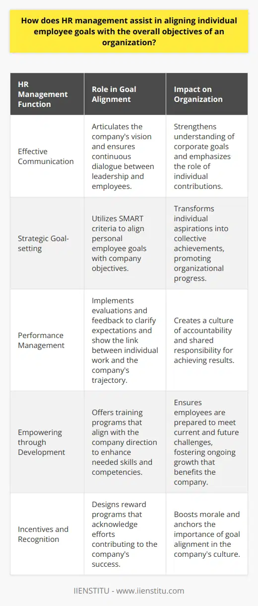 At the heart of any successful organization lies the strategic alignment of individual employee goals with the overarching objectives of the company. HR management is the driving force in bridging this alignment, ensuring that every team member is working in concert towards a common aim.**Communication as a Foundation**Effective communication is the cornerstone of HR management in aligning goals. HR professionals craft clear and purposeful messages that articulate the vision and strategic targets of the organization. From the welcoming onboarding process to regular updates, HR ensures continuous dialogue between management and staff, encompassing the significance of each role in achieving corporate milestones.**Strategic Goal-setting**HR management promotes the adoption of strategic goal-setting practices that mesh personal achievements with company success. By leveraging frameworks like SMART, HR encourages employees to pursue goals that are not only beneficial to their growth but also to the organization's progress. This alignment transforms individual aspirations into collective achievements.**Performance Management as a Catalyst**A robust performance management system stands as a testament to HR's role in nurturing this alignment. Through periodic evaluations, development plans, and feedback mechanisms, HR facilitates a clear understanding of performance expectations. It highlights the synergy between employee contributions and the company's trajectory, fostering a shared responsibility for results.**Empowering Through Development**Development and training initiatives are vital tools for HR management to maintain goal alignment. By understanding the company's direction and identifying the required competencies and skills, HR curates relevant learning experiences. Continued professional development ensures that every employee is equipped to meet current and future demands, syncing their personal growth path with the company's direction.**Incentives Aligned with Achievement**Reward and recognition programs conceived by HR management serve as powerful motivators for goal congruence. By acknowledging and rewarding contributions that drive the company forward, HR reinforces the value of aligned goals. These incentives not only elevate morale but also serve as a reminder of the shared vision and objectives.In sum, HR management is instrumental in ensuring that the personal ambitions of employees resonate with the company's targets. Through strategic communication, tailored goal-setting, comprehensive performance management, continuous development, and thoughtful reward systems, HR secures the integration of individual potential into collective success, steering the organization towards its envisioned future.