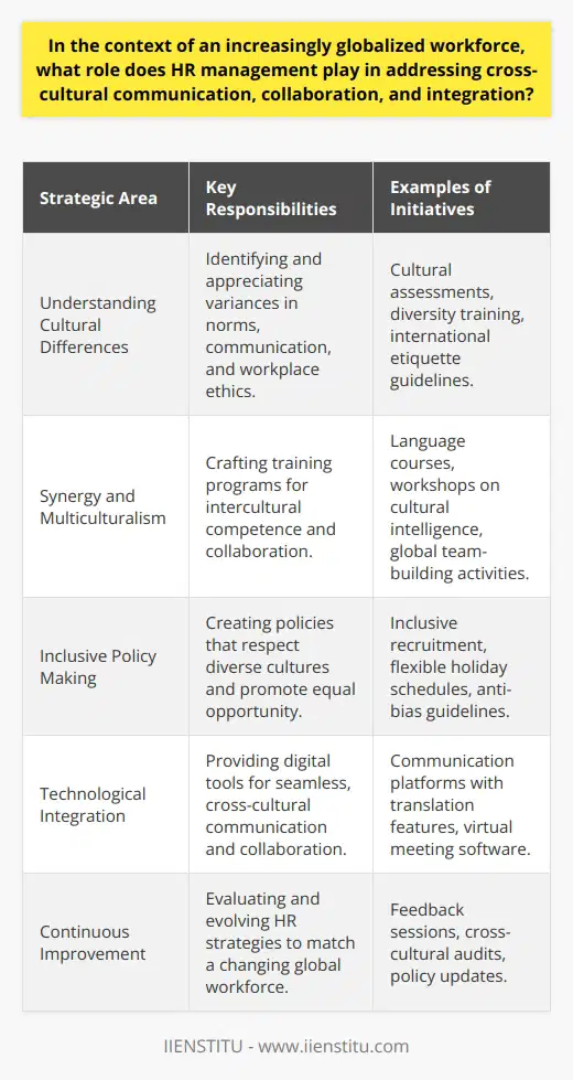 In an era defined by global interconnectivity, the role of HR management has expanded into a fundamental element at the nexus of cross-cultural communication, collaboration, and integration. As businesses continue to cross borders, both physically and digitally, HR professionals must navigate the complexities of an increasingly diverse workforce and ensure that cultural differences become a source of strength rather than a barrier to collective success.Understanding and Leveraging Cultural DifferencesHR management lies at the forefront of identifying and understanding the myriad cultural nuances that influence workplace dynamics. This involves more than recognising surface-level differences; it delves into the subtleties of societal norms, communication styles, work ethics, and management expectations. HR professionals must curate a deep appreciation of these variances and leverage them to enhance collaboration and idea-sharing across the organization. Facilitating a Synergetic EnvironmentHR management has the responsibility of fostering an environment where multiculturalism is celebrated and cultural synergy is the norm. This is reflected in the crafting of training programs that focus on intercultural competence—programs that help employees recognize, respect, and reconcile cultural differences. These initiatives might include language courses, workshops on cultural intelligence, and the integration of global collaboration projects.Creating Inclusive and Adaptive PoliciesHR management also holds the key to formulating and enforcing policies that respect and adapt to a range of cultural contexts. These policies, which ensure compliance with a universally respectful code of conduct, typically involve inclusive recruitment practices, flexible approaches to holidays and work-life balance, and guidelines that promote equality and prevent cultural bias. HR policies should not only comply with legal requirements but also align with the broader ethos of a culturally diverse and harmonious workplace.Technology as a Communication EnablerIn supporting cross-cultural communication, HR management must act as a technological enabler. Identifying and providing access to digital communication platforms that transcend linguistic and geographical limitations is essential. These platforms should support real-time collaboration, offer translation features, and foster connectivity that can seamlessly integrate global teams.Continuous Evaluation and EvolutionLastly, HR management must commit to a cycle of continuous evaluation and improvement. As the global business landscape evolves, so too must the strategies employed to manage a culturally diverse workforce. This may entail regular feedback sessions with employees, comprehensive audits of cross-cultural initiatives, and the agility to implement changes in response to emerging trends and feedback.Through these multifaceted efforts, HR management ensures a company's ability to navigate and thrive amidst the complexities of cross-cultural intricacies. By educating, enabling, and enriching the workforce, HR professionals can create an environment that champions diversity and cultivates a thriving, integrated global community.
