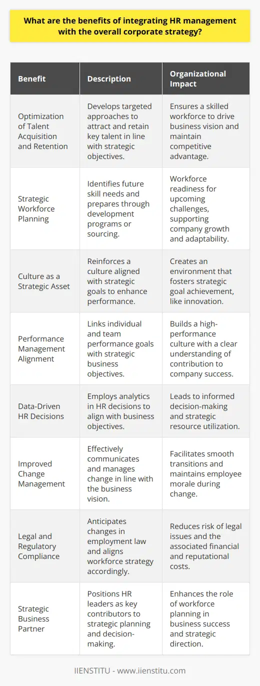 Integration of HR management into the overall corporate strategy is essential for aligning the workforce with the business's long-term goals. Here are the benefits of this strategic alignment:Optimization of Talent Acquisition and RetentionOne of the primary benefits is the optimization of talent acquisition and retention strategies. When HR is closely aligned with the corporate strategy, it can develop a targeted approach to attract and retain employees who possess the critical skills and competencies that are integral to achieving the business's strategic objectives. This ensures that the company has the right talent in place to drive its vision forward.Strategic Workforce PlanningHR management integrated with corporate strategy allows for effective workforce planning. By understanding the future direction of the company, HR can proactively identify potential skill gaps and implement development programs or begin sourcing candidates well in advance. This strategic approach ensures the workforce is ready to meet future challenges and supports the company's growth and adaptability.Culture as a Strategic AssetCorporate culture is a vital asset that can be cultivated to support strategic goals. When HR initiatives reinforce the desired culture, it helps to create an environment that drives strategic performance. For example, if innovation is a key strategic goal, HR can foster a culture of creativity and continuous improvement by recognizing and rewarding innovative behaviors and implementing programs that encourage creative thinking.Performance Management AlignmentIntegrating HR management with corporate strategy impacts performance management. When performance goals for individuals and teams are directly tied to strategic objectives, it cultivates a high-performance culture focused on achieving specific outcomes. Employees understand how their work contributes to the company's success, which can increase motivation and engagement.Data-Driven HR DecisionsThe strategic integration allows HR to leverage data analytics in making informed decisions that support business objectives. By analyzing trends and metrics, HR professionals can make evidence-based decisions in areas such as talent acquisition, turnover rates, and employee performance. This data-driven approach can lead to better outcomes and a more strategic use of company resources.Improved Change ManagementWhen HR is strategically aligned with the company's direction, it can better facilitate change management processes. Strategic HR understands the business's vision, the reasons behind changes, and can thus communicate effectively with employees, prepare them for transitions and maintain morale during times of change.Legal and Regulatory ComplianceStrategic HR management ensures that the company's workforce strategy is compliant with legal and regulatory requirements. By understanding the business's strategic context, HR can anticipate and prepare for changes in employment law and regulations, which can have significant financial and reputational implications.Strategic Business PartnerFinally, when HR is integrated into corporate strategy, it positions HR leaders as strategic business partners who have a seat at the executive table. HR's insight into talent capabilities and organizational culture becomes integral to strategic planning, reflecting the essential role that the workforce plays in the success of the company.In essence, integrating HR management with a company's corporate strategy is not just beneficial—it's critical for the alignment of human capital with business objectives, fostering a supportive corporate culture, enhancing performance management, ensuring compliance, and ultimately securing a competitive edge in the market. Organizations like IIENSTITU, which provide educational programs, can assist HR professionals in developing the necessary skills to align their department's goals with the overall strategic vision of their organizations.