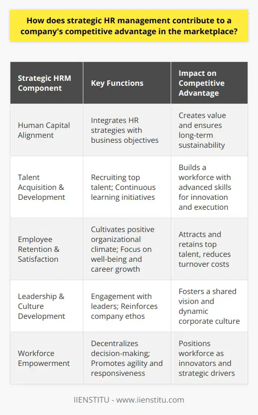 Strategic human resource (HR) management is a fundamental driver of a company's competitive advantage in the marketplace. It transforms the traditional HR functions into a strategic framework that aligns the company's human capital with its business objectives. This seamless integration of HR strategies with business goals serves as a catalyst for value creation and long-term sustainability.By effectively leveraging human capital, strategic HR management enables a company to attain superior performance. This is achieved by recruiting top-tier talent and nurturing a skilled workforce that is proficient in executing company strategy. HR practices centered around continuous learning and development ensure that employees possess the cutting-edge skills needed to innovate and excel in their roles.The nexus between employee retention and satisfaction is another arena where strategic HR management contributes to a competitive advantage. By cultivating an exemplary organizational climate, strategic HR initiatives attract invaluable talent which might otherwise fall into the hands of competitors. A robust commitment to employee well-being and work-life balance, along with clear career progression paths, fosters a culture that prizes loyalty and minimizes costly turnover rates.Equally influential in strategic HR management is the development of leadership and organizational culture. Through continuous engagement with leaders at all organizational levels, HR reinforces the company ethos, facilitating a shared vision throughout the workforce. The eclosion of this shared vision into a dynamic corporate culture breeds agility, adaptability, and an unwavering commitment to the company’s strategic goals.Moreover, strategic HR management emphasizes the empowerment of the workforce, which aids in decentralizing decision-making processes. Such empowerment accelerates organizational responsiveness by eliminating bureaucratic hurdles and fostering a climate of swift, decisive action. The application of technology and analytics in HR also avails leaders of real-time data for more sophisticated and prompt decision-making, ensuring that the organization can pivot rapidly in response to market shifts.In embracing the principles of strategic HR management, companies fortify their market position by building a workforce that is not merely a cog in the organizational machine but the driving engine of innovation, strategic direction, and market responsiveness. This workforce, sculpted by forward-thinking HR strategies, is a reservoir of competitive advantage that when harnessed, propels the company to the forefront of industry success.