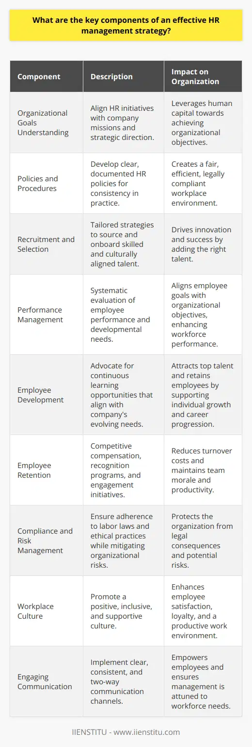 An effective HR management strategy is pivotal for the success of any organization, as it directly affects employee engagement, productivity, and long-term growth. At the heart of a robust HR management strategy are several critical components that work in unison to support both the workforce and organizational objectives.**Understanding Organizational Goals**HR must intimately understand where the organization is heading. By aligning HR initiatives with the company's missions and goals, HR practitioners can effectively contribute to the strategic direction of the company, ensuring that human capital is leveraged to realize those objectives.**Establishing Clear Policies and Procedures**Consistency is key in HR management. By developing clear, documented policies and procedures on everything from hiring, performance evaluations, to disciplinary actions, HR professionals can establish a fair and efficient workplace. This framework helps protect the organization legally and ethically, creating a stable environment for all employees.**Recruitment and Selection**The right talent can drive innovation and success. Recruitment and selection are therefore essential aspects of HR management, and strategies must be tailored to attract skilled candidates who will fit the company culture and contribute effectively. This includes developing job descriptions, sourcing talent, interviewing, and onboarding.**Performance Management**To maintain a high-performance workforce, a systematic approach to evaluating and enhancing employee performance is necessary. Performance management not only evaluates how well employees do their jobs but also focuses on their developmental needs and aligns their individual goals with organizational objectives.**Employee Development**Continuous learning and development opportunities are a magnet for top talent and a retention tool for existing employees. HR should advocate for and facilitate professional development and career progression that supports the growth of individual employees and aligns with the company's evolving needs.**Employee Retention**The cost of losing valuable employees goes beyond the financials; it affects team morale and productivity. A winning HR strategy incorporates competitive compensation, benefits packages, recognition programs, and employee engagement initiatives that make employees feel valued and invested in the long-term success of the organization.**Compliance and Risk Management**HR shoulders the responsibility of navigating the complex landscape of employment law. Ensuring compliance with applicable labor laws, workplace safety regulations, and ethical practices is critical. Simultaneously, HR must identify potential risks to the organization and work proactively to mitigate them.**Workplace Culture**The essence of an organization is often reflected in its culture. Cultivating a positive, inclusive, and supportive workplace culture is essential for fostering employee satisfaction and loyalty. HR initiatives should promote diversity, nurture leadership at all levels, and facilitate a productive work environment where everyone feels valued and motivated.**Engaging Communication**Strong lines of communication across the board are vital. An effective HR management strategy depends on clear, consistent, and two-way communication. Whether through regular team meetings, feedback sessions, or employee surveys, maintaining open channels empowers employees and ensures management understands the workforce's needs and concerns.Implementing these key components with a strategic approach adapted to the unique context of the organization will forge an HR management strategy capable of supporting the company through its challenges and opportune moments alike. This holistic view ensures that the HR functions not merely as administrative support but as a strategic partner in steering the organization toward its goals.