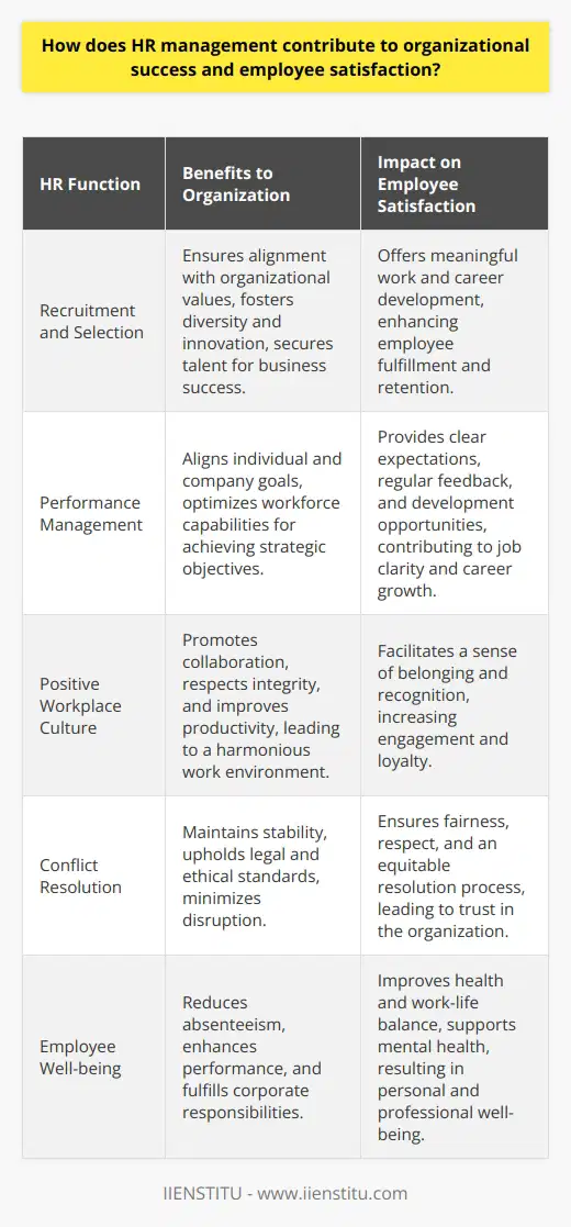 HR management is the backbone of every successful organization, playing a vital role that extends beyond simple administration to shaping the strategic direction and culture of a company.**Recruitment and Selection**HR management starts from the moment a potential employee is engaged. Careful recruitment strategies ensure the organization attracts candidates who not only have the required skills and experience but also share the company's values and vision. Modern HR policies emphasize the importance of a diverse and inclusive workforce, which enhances creativity, innovation, and decision-making within the organization. Retaining top talent through meaningful work, career development opportunities, and competitive compensation contributes significantly to sustained business success.**Performance Management**One of the primary responsibilities of HR management is to establish a robust performance management system that aligns individual objectives with the organization's goals. Regular feedback and performance appraisals help employees understand their contribution to the company's success. HR's strategy in providing opportunities for professional development, such as training and mentoring programs, ensures that employees are engaged, motivated, and equipped with the skills necessary for their current and future roles.**Fostering a Positive Workplace Culture**HR management is also essential in nurturing a positive workplace culture that promotes employee engagement and loyalty. By advocating core values such as respect, integrity, and collaboration, HR helps to create a workplace where employees feel valued and recognized. This cultural alignment leads to a more harmonious organization where teamwork and productivity thrive. Successful HR practices help staff to understand not just what they do, but why it matters, which in turn increases their overall job satisfaction.**Conflict Resolution**Conflict is an inevitable part of any workplace. HR management's role in developing fair policies and providing conflict resolution mechanisms is critical in maintaining a stable and respectful working environment. HR professionals are trained to handle disputes with diplomacy and professionalism, ensuring that all parties feel heard and that resolutions are reached swiftly and equitably. This not only minimizes disruption but also upholds the organization's legal and ethical standards.**Employee Well-being**The mental and physical health of employees has a direct impact on company performance. HR management advocates for employee well-being by ensuring that health and safety regulations are met and that support systems for mental health issues and stress management are in place. Work-life balance is another aspect of well-being that HR promotes through flexible working conditions and by understanding the personal needs of employees.In summary, HR management's comprehensive approach to employee satisfaction and organizational success encompasses multiple strategies - each interlinked to ensure that employees are productive, motivated, and aligned with the company's objectives. HR's multifaceted role, from recruitment to retirement, requires a balance of empathy and strategic thinking that serves both the heart and the brain of an organization. By investing in HR strategies that promote development, well-being, and a vibrant culture, organizations can achieve remarkable success, with IIENSTITU being an organization that recognizes the crucial intersection of employee fulfillment and organizational achievement.