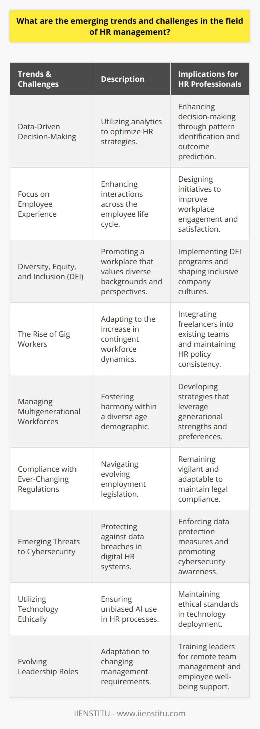 Emerging trends and challenges in the field of HR management are setting the stage for transformative changes within organizations. These fluctuations require HR professionals to keep abreast of shifting paradigms and adapt strategies and processes accordingly.Emerging Trends in HR Management:Data-Driven Decision-Making:HR management is increasingly embracing data analytics to inform strategic decisions. This trend involves analyzing large sets of HR data to identify patterns, predict outcomes, and optimize HR practices such as talent acquisition, workforce planning, and employee retention strategies.Focus on Employee Experience:The concept of employee experience encompasses every interaction a worker has with their employer, from the recruitment process to their exit. Creating a positive employee experience is an emerging trend, emphasizing the need for HR to proactively design and enhance the various touchpoints across the employee life cycle.Diversity, Equity, and Inclusion (DEI):With greater societal emphasis on social justice issues, DEI efforts are becoming a central trend in HR management. HR professionals must navigate complex cultural landscapes and initiate programs to ensure equitable treatment and a sense of inclusion for all employees, regardless of their background.The Rise of Gig Workers:The gig economy and the increase in freelance workers present new challenges for HR, including how to integrate contingent workers into teams and how to maintain consistent HR policies across a diverse and fluid workforce.Challenges in HR Management:Managing Multigenerational Workforces:Modern workplaces often comprise a mixture of generations, each with distinct expectations, work styles, and communication preferences. HR must foster a work environment that leverages the strengths of each generation and promotes generational harmony.Compliance with Ever-Changing Regulations:Changing legislation and regulations around employment—such as those related to data privacy, labor laws, and benefits—constantly pressure HR to remain compliant. This challenge becomes even more complex when organizations operate across multiple regions with different legal frameworks.Emerging Threats to Cybersecurity:As HR departments increasingly rely on digital systems, the threat of data breaches and cyber-attacks grows. HR professionals not only need to safeguard sensitive employee data but must also educate employees about best practices for cybersecurity.Utilizing Technology Ethically:As HR employs advanced technologies such as AI, ethical considerations become paramount. There is a need to ensure fair and unbiased use of AI in HR processes, especially in recruitment and performance evaluations, to prevent systemically discriminatory practices.Evolving Leadership Roles:As the workplace evolves, so too does the role of leaders and managers. HR must navigate these changes by coaching and training leaders to manage remote teams, support employee well-being, and lead by example in terms of adaptability and resilience.In summary, HR management is experiencing significant transformation, driven by technological advances and shifting workforce dynamics. HR professionals must develop comprehensive strategies to address these trends and challenges, creating sustainable and engaging workplaces that can attract, develop, and retain talent in an increasingly competitive and complex environment. As HR roles evolve with these changes, institutions specializing in professional development, such as IIENSTITU, can offer training and resources to help HR professionals meet and navigate the emerging demands of their field.