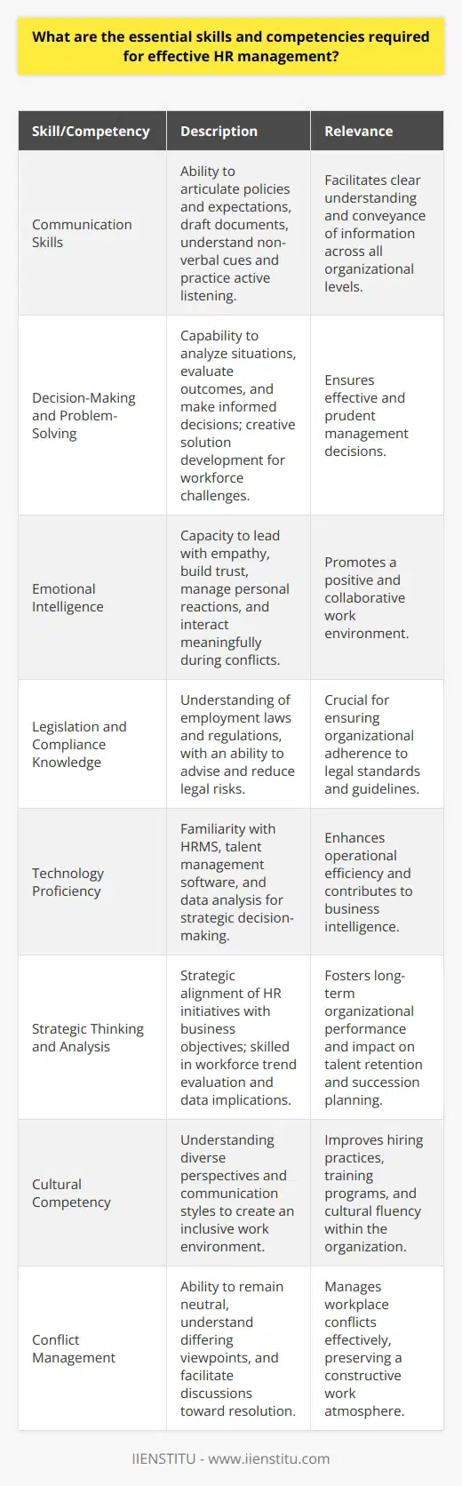 Effective HR management is a multifaceted discipline that requires a blend of interpersonal, legal, analytical, and managerial skills to serve both the workforce and organizational objectives. The following skills and competencies are essential for HR professionals to perform their roles effectively:**Communication Skills**Communication skills are the cornerstone of HR management. HR professionals must be adept at articulating policies, procedures, and expectations to employees across all levels of the organization. They must also have the ability to draft clear and concise written documents, such as job descriptions, performance reviews, and reports. Understanding non-verbal cues and active listening are critical components of effective communication, particularly when it comes to handling sensitive issues.**Decision-Making and Problem-Solving**HR managers frequently encounter situations requiring discretion and judicious decision-making. Whether it's choosing the right candidate for a position, devising compensation packages, or creating workforce plans, the ability to analyze situations, consider various outcomes, and make informed decisions is paramount. Problem-solving skills are equally important, as HR professionals need to find creative solutions to workforce challenges while balancing organizational goals and employee satisfaction.**Emotional Intelligence**A high degree of emotional intelligence enables HR managers to lead with empathy and understanding. It is essential for building trust with employees and creating a work environment conducive to open communication and collaboration. Emotional intelligence helps HR professionals to manage their own reactions in stressful situations and engage in meaningful interactions with others, particularly during conflict resolution or change management.**Legislation and Compliance Knowledge**HR professionals must be knowledgeable about regional and national employment laws, as well as industry-specific regulations. This expertise is vital for maintaining compliance, advising management, and reducing the risk of legal action against the company. Staying abreast of legal developments and understanding how they impact the organization is an ongoing responsibility for HR managers.**Technology Proficiency**With human resources increasingly becoming a data-driven field, proficiency in HR technologies is a must. Familiarity with HR management systems (HRMS), talent management software, and other digital tools aids in streamlining processes, managing employee data, and extracting insights for strategic decisions. Proficiency in this area enhances operational efficiency and enables HR to contribute to business intelligence.**Strategic Thinking and Analysis**HR professionals should approach their work with a strategic mindset, aligning HR initiatives with the business's long-term objectives. Analytical skills are crucial for evaluating workforce trends, understanding the implications of data, and making evidence-based recommendations. Through strategic thinking, HR can significantly impact talent retention, succession planning, and overall organizational performance.**Cultural Competency**As workplaces become more diverse, cultural competency is crucial for creating an inclusive environment. HR managers should understand and value different perspectives, traditions, and communication styles. This competency aids in designing fair and inclusive hiring practices, training programs, and improving the overall cultural fluency of the organization.**Conflict Management**The role of HR often involves managing conflicts between employees or between employees and management. Effective conflict management requires the ability to remain neutral, understanding all points of view, and facilitating discussions that lead to amicable resolutions.Developing and refining these essential skills and competencies prepares HR professionals to navigate the complexities of managing an organization's most valuable assets – its people. In an era where change is constant, the ability to adapt and continue learning is perhaps the most crucial skill of all for effective HR management.