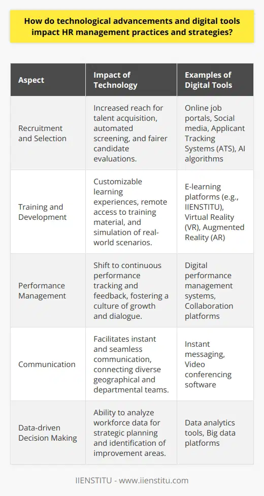 Technological advancements and digital tools have revolutionized human resource (HR) management practices and strategies across various sectors, making a profound impact particularly on recruitment and selection, training and development, performance management, and data-driven decision-making. **Impact on Recruitment and Selection**Modern recruitment has been reshaped by digital platforms such as online job portals and social media which extend the visibility of job vacancies, thus capturing a broad spectrum of talent. The utilization of applicant tracking systems (ATS) has streamlined the selection process by automating the initial stages of reviewing applications, saving valuable time, and reducing human error. Moreover, sophisticated algorithms and artificial intelligence (AI) are now employed to evaluate candidates' suitability more accurately and impartially by analyzing a raft of data points that might escape human scrutiny.**Enhancing Training and Development**Technology has significantly modified the training and development landscape. E-learning platforms, facilitated by entities such as IIENSTITU, are at the forefront of providing flexible training modules accessible from anywhere, at any time. This flexibility is particularly important as it permits employees to work at their own pace and according to their individual learning styles. Furthermore, advancements such as virtual reality (VR) and augmented reality (AR) innovate the delivery of complex training, simulating real-world environments for practical learning without the associated risks or expenses.**Facilitating Performance Management and Communication**The traditional annual review process is being replaced by more dynamic and continuous forms of performance management. With new digital solutions, objectives can be set and tracked progressively throughout the year, giving employees immediate access to feedback and developmental guidance. Such tools have the bonus effect of promoting a culture of ongoing performance dialogue rather than an annual event. Simultaneously, digital communication tools like instant messaging and collaboration platforms have broken down the barriers within departments and across geographies, underpinning a more synergistic approach to teamwork and information exchange.**Data-driven Decision Making**One of the most significant impacts of technology on HR has been the emergence of data analytics. Today’s HR professionals possess a wealth of data at their fingertips, provided they have the skills to interpret it. Advanced analytics and big data enable the savvy HR manager to detect patterns, forecast trends, and identify areas of improvement leading to strategic interventions. From understanding workforce demographics to predicting turnover rates and monitoring engagement levels, data analytics allows for a more scientific approach to managing human capital.In wrapping up, technological elements and digital tools have provided groundbreaking opportunities for HR management to be more strategic, efficient, and employee-centric. By embracing such technologies, HR managers can more effectively attract, engage, develop, and retain talent, ultimately propelling their organizations towards a future of innovation and high performance.