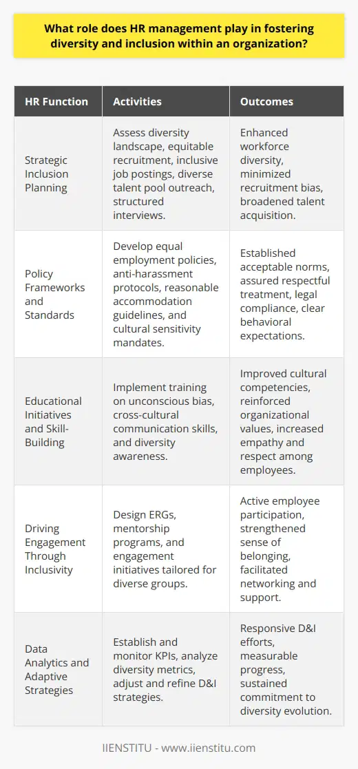 Human Resource Management (HRM) plays a pivotal role in shaping the tapestry of workforce diversity and inclusion within an organization. HRM is tasked with the critical mission of bridging diverse cultures, experiences, and perspectives to create a cohesive and inclusive environment where all employees feel respected and are provided with equitable opportunities for growth and contribution.**Strategic Inclusion Planning**It all begins with strategic planning. HR professionals assess the current diversity landscape of the organization and pinpoint areas where the representation of different groups may be lacking. They put in place measures for more equitable recruitment practices that transcend traditional demographics, such as race, gender, and age, reaching out to a broader spectrum of talent pools. This involves crafting job postings that are inclusive, leveraging diverse recruitment channels, and applying structured interview techniques that minimize bias.**Policy Frameworks and Standards**HR is responsible for crafting the blueprint of diversity and inclusion through the development of robust policy frameworks. They are the architects of standards that outline the acceptable norms and behavior within the workplace, making sure that every individual, regardless of their identity, knows that they have a rightful place in the organization. These frameworks encompass areas such as equal employment, anti-harassment, reasonable accommodations, and cultural sensitivity.**Educational Initiatives and Skill-Building**Education is key to fostering an inclusive culture. HRM takes charge of implementing comprehensive training initiatives designed to elevate awareness around the nuances of diversity and inclusion. These range from understanding the impact of unconscious biases to developing cross-cultural communication skills. The objective is to build a knowledge base and skill set within the workforce that is aligned with the organization’s values of respect, equity, and empathy.**Driving Engagement Through Inclusivity**Inclusion is not only about bringing diverse talents into the organization but also ensuring they are actively engaged. HRM is pivotal in designing programs that give every employee a voice and a sense of belonging. Employee resource groups (ERGs) and mentorship programs are just some examples indicative of HR’s role in creating spaces for networking, support, and personal development tailored to the needs of a diverse workforce.**Data Analytics and Adaptive Strategies**One of HR's most transformative roles is employing data to drive decisions in diversity and inclusion. Key performance indicators (KPIs) and metrics are established to assess the health of diversity in recruitment, retention, promotion rates, and employee satisfaction. HRM professionals leverage these insights to adapt and refine strategies, ensuring that diversity and inclusion efforts are not static but rather evolving with the workforce and the surrounding socio-economic landscape.In essence, HRM is the driving force behind cultivating an environment where diversity is not only present but celebrated, and inclusion is not an afterthought but a foundational principle. By setting thoughtful strategies, shaping policies with a profound understanding of diversity dimensions, instilling educational imperatives, and leveraging the power of data, HRM ensures that diversity and inclusion, much like the gears in a well-oiled machine, function seamlessly to propel the organization toward excellence and innovation.