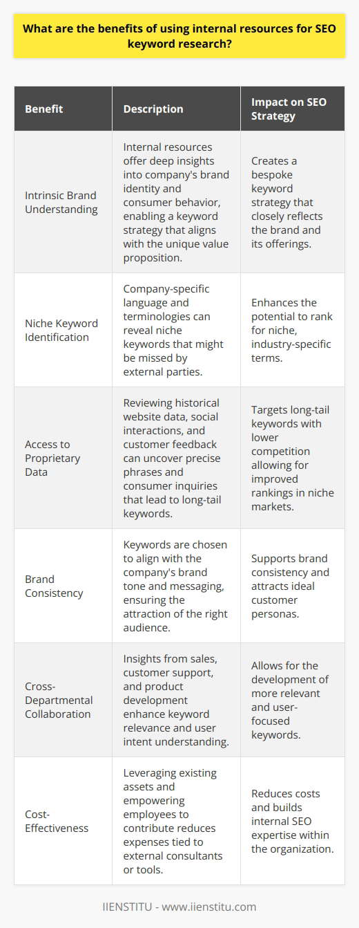 Utilizing internal resources for SEO keyword research can be a strategic approach for organizations looking to enhance their web presence. The in-house understanding of brand identity and consumer behavior becomes a pivotal asset in tailoring a keyword strategy that aligns with the organization’s unique value proposition.When internal resources delve into SEO keyword research, they are diving into a pool of data that is inherent to the company. The language and terminologies frequently used in the internal communication and product descriptions often mirror the search terms potential customers are using. This intrinsic understanding of company jargon can unmask niche keywords that external resources may overlook.Moreover, internal resources can tap into proprietary data analytics. By reviewing historical website data, social media interactions, and customer feedback, they can pinpoint the exact phrases and questions consumers use regarding their products or services. This can lead to the discovery of long-tail keywords—more specific phrases with lower competition that can drastically improve search rankings for niche markets.Internal resources also have a home-field advantage when it comes to understanding the company's brand tone and messaging. Keywords are not just about getting traffic; they must attract the right traffic. In-house teams are poised to select keywords that reflect the company's branding and appeal to their ideal customer personas. Since maintaining brand consistency is key in digital marketing, this synergy between brand voice and keyword selection is invaluable.Another essential aspect is the ease of collaboration with different departments. Teams such as sales, customer support, and product development can provide firsthand insights into customer inquiries, features, benefits, and common product-associated problems. This cross-departmental input can further refine keyword relevance and intent, a dimension that external resources may struggle to fully grasp.One cannot overlook the cost-effectiveness of utilizing internal resources. External agencies or tools often come with significant costs, while internal research leverages existing assets, empowering employees to contribute directly to the organization's marketing success. This can not only save on expenditures but also foster team engagement and build internal SEO competencies.It’s also worth noting that internal keyword research has its limitations. Internal biases and a potential lack of advanced SEO tools and resources could potentially narrow the scope of keyword research. Hence, a balanced approach that leverages both internal insights and external SEO expertise can sometimes yield the best results.In summary, deploying internal resources for SEO keyword research offers a privileged lens through which a company's distinct audience and language nuances are understood. By leveraging in-house knowledge, collaboration, and data, organizations can develop a tailored and cost-effective keyword strategy that upholds brand integrity and addresses the precise needs and behaviors of their target market. When executed diligently, this approach positions a company to climb the search engine rankings authentically and authoritatively.