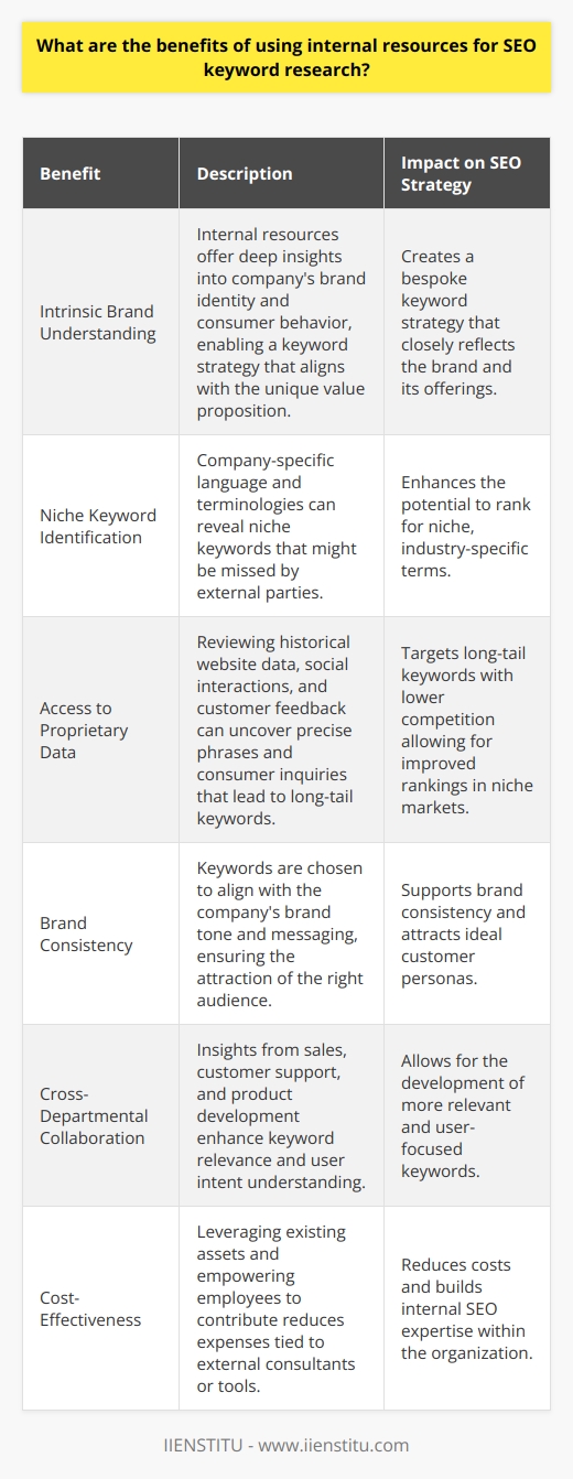 Utilizing internal resources for SEO keyword research can be a strategic approach for organizations looking to enhance their web presence. The in-house understanding of brand identity and consumer behavior becomes a pivotal asset in tailoring a keyword strategy that aligns with the organization’s unique value proposition.When internal resources delve into SEO keyword research, they are diving into a pool of data that is inherent to the company. The language and terminologies frequently used in the internal communication and product descriptions often mirror the search terms potential customers are using. This intrinsic understanding of company jargon can unmask niche keywords that external resources may overlook.Moreover, internal resources can tap into proprietary data analytics. By reviewing historical website data, social media interactions, and customer feedback, they can pinpoint the exact phrases and questions consumers use regarding their products or services. This can lead to the discovery of long-tail keywords—more specific phrases with lower competition that can drastically improve search rankings for niche markets.Internal resources also have a home-field advantage when it comes to understanding the company's brand tone and messaging. Keywords are not just about getting traffic; they must attract the right traffic. In-house teams are poised to select keywords that reflect the company's branding and appeal to their ideal customer personas. Since maintaining brand consistency is key in digital marketing, this synergy between brand voice and keyword selection is invaluable.Another essential aspect is the ease of collaboration with different departments. Teams such as sales, customer support, and product development can provide firsthand insights into customer inquiries, features, benefits, and common product-associated problems. This cross-departmental input can further refine keyword relevance and intent, a dimension that external resources may struggle to fully grasp.One cannot overlook the cost-effectiveness of utilizing internal resources. External agencies or tools often come with significant costs, while internal research leverages existing assets, empowering employees to contribute directly to the organization's marketing success. This can not only save on expenditures but also foster team engagement and build internal SEO competencies.It’s also worth noting that internal keyword research has its limitations. Internal biases and a potential lack of advanced SEO tools and resources could potentially narrow the scope of keyword research. Hence, a balanced approach that leverages both internal insights and external SEO expertise can sometimes yield the best results.In summary, deploying internal resources for SEO keyword research offers a privileged lens through which a company's distinct audience and language nuances are understood. By leveraging in-house knowledge, collaboration, and data, organizations can develop a tailored and cost-effective keyword strategy that upholds brand integrity and addresses the precise needs and behaviors of their target market. When executed diligently, this approach positions a company to climb the search engine rankings authentically and authoritatively.