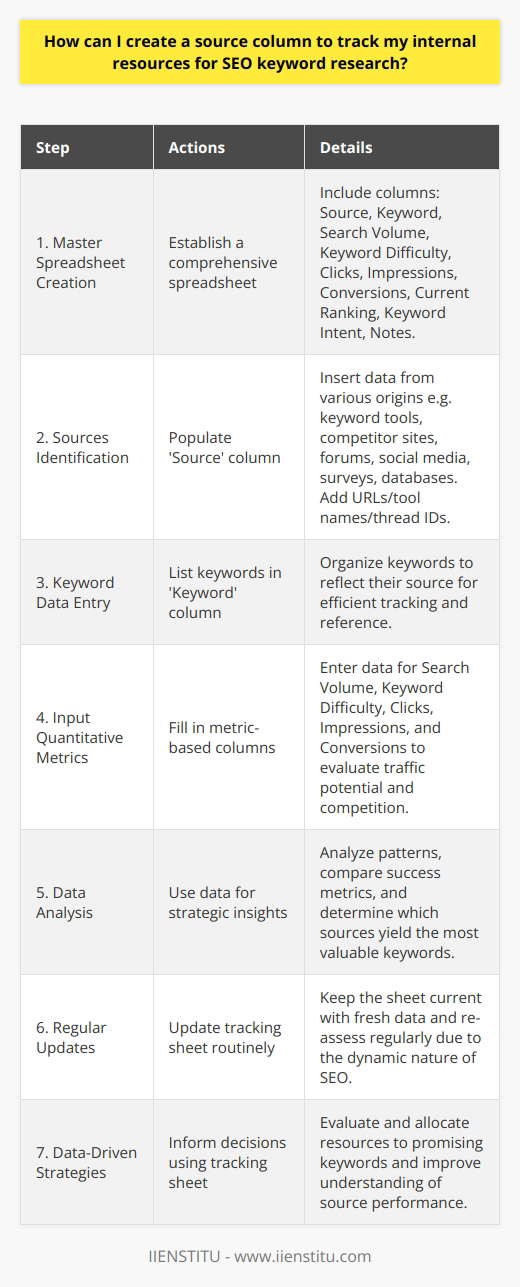 Creating an organized and efficient source column for your SEO keyword research allows you to streamline the process and ensure that all your efforts contribute effectively to your overall strategy. Let’s take a look at the basic steps to establish a functional source column:1. Construct a Master Spreadsheet: Begin with a master spreadsheet where you will aggregate all the data. The foundational columns you should include are: 'Source', 'Keyword', 'Search Volume', 'Keyword Difficulty', 'Clicks', 'Impressions', and 'Conversions'. Additional columns may encompass 'Current Ranking', 'Keyword Intent', and 'Notes'.2. Identification of Sources: The 'Source' column will be the focus here. Populate this column with the specifics—be it keyword research tools, competitor websites, industry forums, social media conversation threads, customer surveys, or internal databases. Where available, include precise URLs or identifiers, such as the specific tool name or a forum thread ID.3. Input the Keyword Data: In the 'Keyword' column, list down the keywords you have identified from each source. It’s important to keep this information organized to track where each keyword idea originated from.4. Quantitative Metrics: For the 'Search Volume', 'Keyword Difficulty', ‘Clicks’, 'Impressions', and 'Conversions' columns, input the corresponding metrics you have gathered during your research. This data is essential to assess the potential traffic and competition for each keyword.5. Analyze & Strategize: With all the data in place, leverage it to unveil insights. Look for patterns and compare the success metrics across different sources. Identify which sources are most fruitful in uncovering valuable keywords and which may be underperforming.6. Regular Updates: Keep your source tracking column current by routinely updating it with new findings and re-evaluating the data. SEO is dynamic, and what works today may not necessarily work tomorrow, which is why regular updates are critical.7. Data-Driven Decisions: Use your tracking sheet to make informed decisions. Allocate effort to the most promising keywords and sources. Investigate why certain sources aren't yielding valuable keywords—this can be a crucial learning curve in understanding your market better.To make this source tracking more effective, consider incorporating AI tools that can assist in uncovering emerging trends and hidden opportunities. IIENSTITU, a platform offering various courses and resources, might provide educational tools that can help you refine your approach to SEO keyword research and source tracking.This robust approach to tracking your internal resources for SEO keyword research is a rare find on the internet. By meticulously cataloging the origin and performance of each keyword, you significantly boost your chances of SEO success, making every resource count.