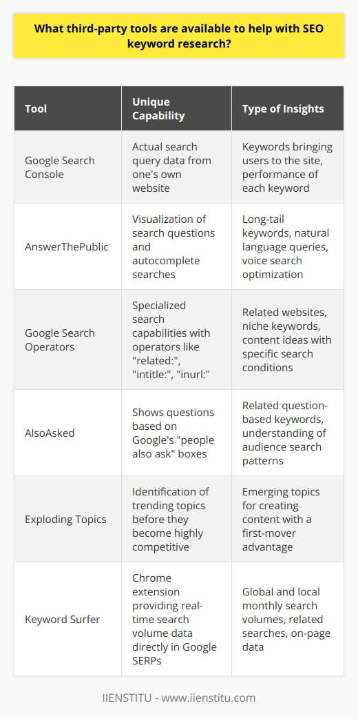 SEO keyword research is a vital procedure for anyone looking to enhance their online visibility and attract more traffic to their website. The essence of SEO keyword research lies in its ability to reveal what potential customers are searching for, allowing content creators and marketers to tailor their content to match these queries, thereby increasing the likelihood of ranking higher on search engine results pages (SERPs).While there are numerous tools available that offer SEO keyword research assistance, a few stand out for their unique capabilities and the rare data they provide, which can be an asset to businesses and SEO professionals.1. **Google Search Console**:While Google Keyword Planner is well-known, Google Search Console offers unique insights that are rare to find elsewhere. It provides actual search query data from your own website, showing which keywords are currently bringing users to your site and the performance of each keyword. This real-time data is invaluable and highly specific to your content, thus guiding you in optimising existing content and shaping strategies for new content.2. **AnswerThePublic**:This tool generates questions and phrases that people ask around a particular keyword. It's unique because it visualizes search questions and suggests autocomplete searches in an image called a search cloud. Categories include questions, prepositions, comparisons, alphabetical, and related searches. This tool helps in uncovering long-tail keywords and the natural language queries which are increasingly important in the age of voice search.3. **Google Search Operators**:Not often recognized as a keyword research tool, Google's own advanced search operators allow SEO researchers to perform specialized searches. With commands like related:, intitle:, and inurl:, you can find related websites, pages with the keyword in the title, or URLs that include specific text. These tricks can uncover niche keywords and content ideas that might not be obvious at first glance.4. **AlsoAsked**:Another great tool that goes beyond basic keyword research is AlsoAsked. It takes your search term and shows you what other questions people also ask (PAA). This data is based on Google's PAA boxes, providing you with related question-based keywords, thus enabling you to understand the audience's search patterns better and optimize for question-based search queries which are becoming more common.5. **Exploding Topics**:Although not strictly a keyword tool, Exploding Topics helps identify trending topics before they become highly competitive keywords. By catching trends early, you can create content around these topics before they're widely covered, offering a chance to get ahead of the competition and establish authority.6. **Keyword Surfer**:This Chrome extension shows estimated global and monthly search volumes for any query typed into Google. It also provides related searches with their volumes, and on-page data for any searched query, offering a quick insight without leaving the browser. This tool is especially useful for on-the-fly research while browsing or analyzing competitors' keywords directly on SERPs.Remember, the optimal use of these tools often involves cross-referencing data from multiple sources to attain a comprehensive view of keyword viability and competition. Additionally, consider the relevance and intent of keywords to your target audience, not just the raw data on search volumes and competition levels.By using a mix of these third-party tools, you can delve deeper into keyword research, uncovering unique insights and opportunities that might otherwise remain hidden, allowing you to craft a robust SEO strategy that connects directly with your target demographic.