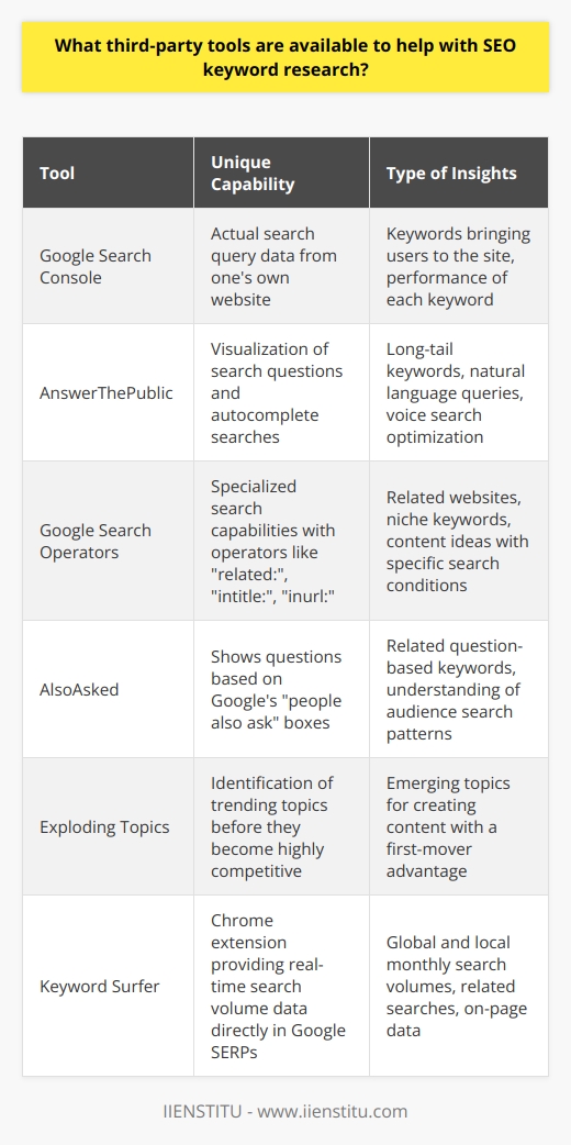 SEO keyword research is a vital procedure for anyone looking to enhance their online visibility and attract more traffic to their website. The essence of SEO keyword research lies in its ability to reveal what potential customers are searching for, allowing content creators and marketers to tailor their content to match these queries, thereby increasing the likelihood of ranking higher on search engine results pages (SERPs).While there are numerous tools available that offer SEO keyword research assistance, a few stand out for their unique capabilities and the rare data they provide, which can be an asset to businesses and SEO professionals.1. **Google Search Console**:While Google Keyword Planner is well-known, Google Search Console offers unique insights that are rare to find elsewhere. It provides actual search query data from your own website, showing which keywords are currently bringing users to your site and the performance of each keyword. This real-time data is invaluable and highly specific to your content, thus guiding you in optimising existing content and shaping strategies for new content.2. **AnswerThePublic**:This tool generates questions and phrases that people ask around a particular keyword. It's unique because it visualizes search questions and suggests autocomplete searches in an image called a search cloud. Categories include questions, prepositions, comparisons, alphabetical, and related searches. This tool helps in uncovering long-tail keywords and the natural language queries which are increasingly important in the age of voice search.3. **Google Search Operators**:Not often recognized as a keyword research tool, Google's own advanced search operators allow SEO researchers to perform specialized searches. With commands like related:, intitle:, and inurl:, you can find related websites, pages with the keyword in the title, or URLs that include specific text. These tricks can uncover niche keywords and content ideas that might not be obvious at first glance.4. **AlsoAsked**:Another great tool that goes beyond basic keyword research is AlsoAsked. It takes your search term and shows you what other questions people also ask (PAA). This data is based on Google's PAA boxes, providing you with related question-based keywords, thus enabling you to understand the audience's search patterns better and optimize for question-based search queries which are becoming more common.5. **Exploding Topics**:Although not strictly a keyword tool, Exploding Topics helps identify trending topics before they become highly competitive keywords. By catching trends early, you can create content around these topics before they're widely covered, offering a chance to get ahead of the competition and establish authority.6. **Keyword Surfer**:This Chrome extension shows estimated global and monthly search volumes for any query typed into Google. It also provides related searches with their volumes, and on-page data for any searched query, offering a quick insight without leaving the browser. This tool is especially useful for on-the-fly research while browsing or analyzing competitors' keywords directly on SERPs.Remember, the optimal use of these tools often involves cross-referencing data from multiple sources to attain a comprehensive view of keyword viability and competition. Additionally, consider the relevance and intent of keywords to your target audience, not just the raw data on search volumes and competition levels.By using a mix of these third-party tools, you can delve deeper into keyword research, uncovering unique insights and opportunities that might otherwise remain hidden, allowing you to craft a robust SEO strategy that connects directly with your target demographic.